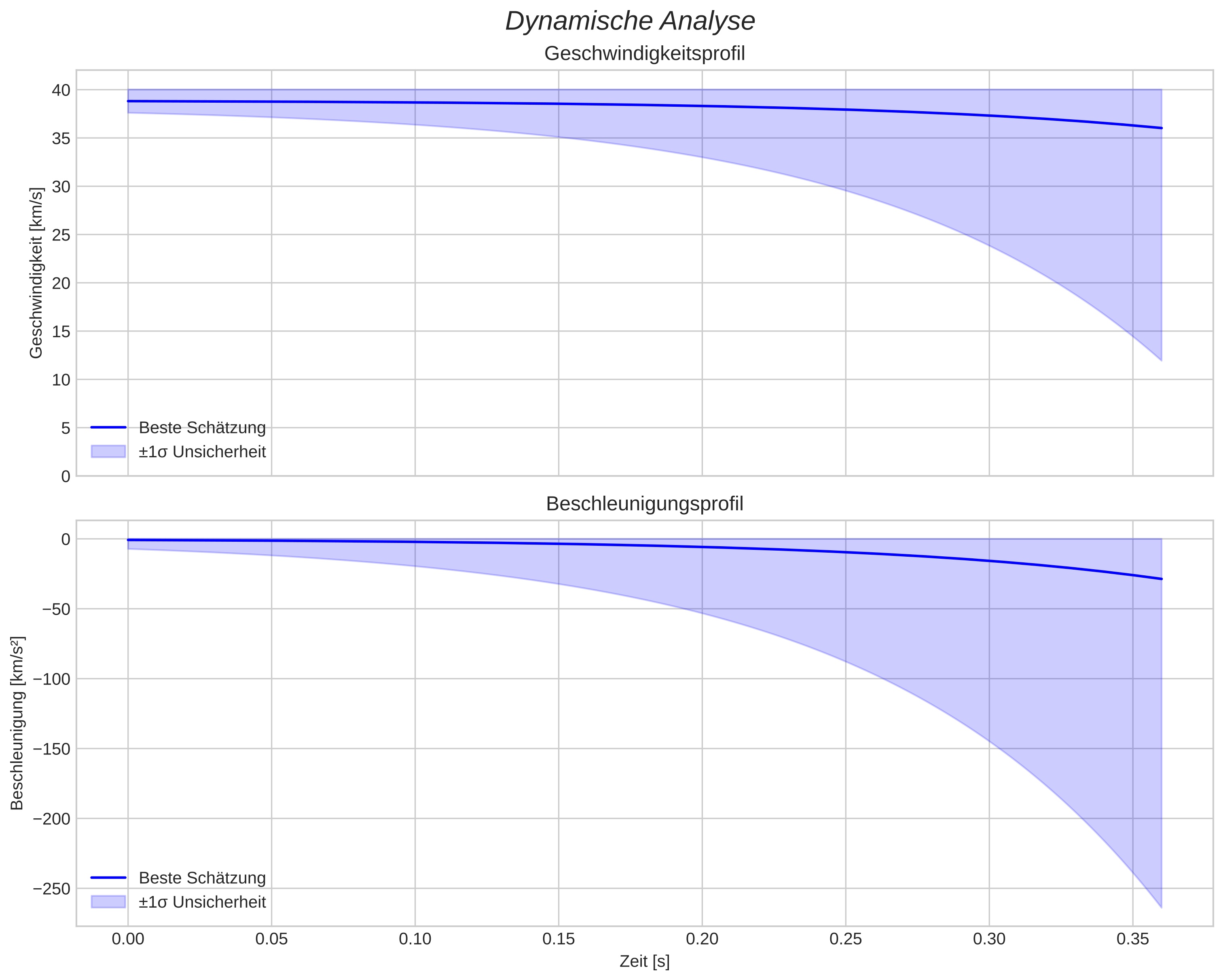speed and acceleration
