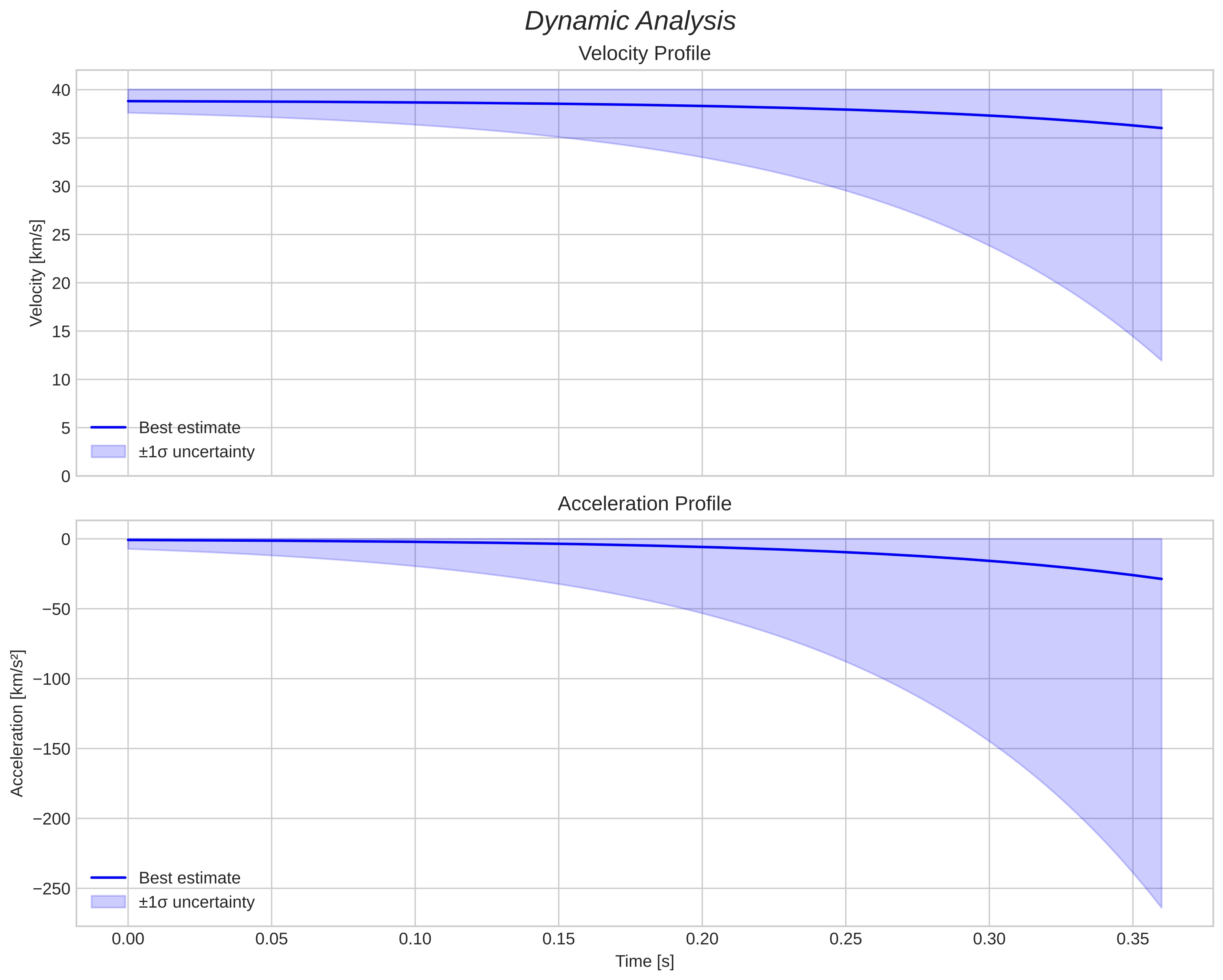 speed and acceleration