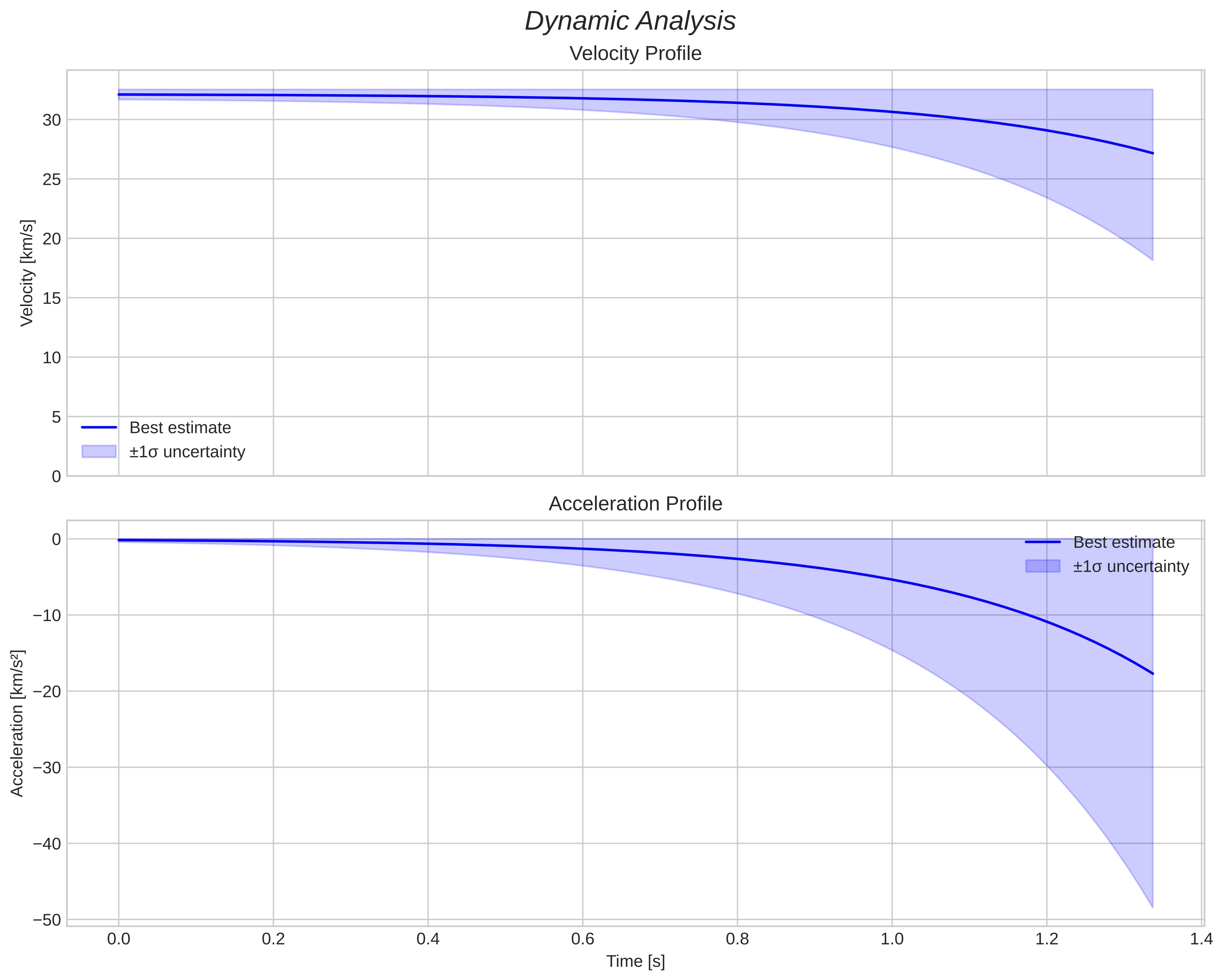 speed and acceleration