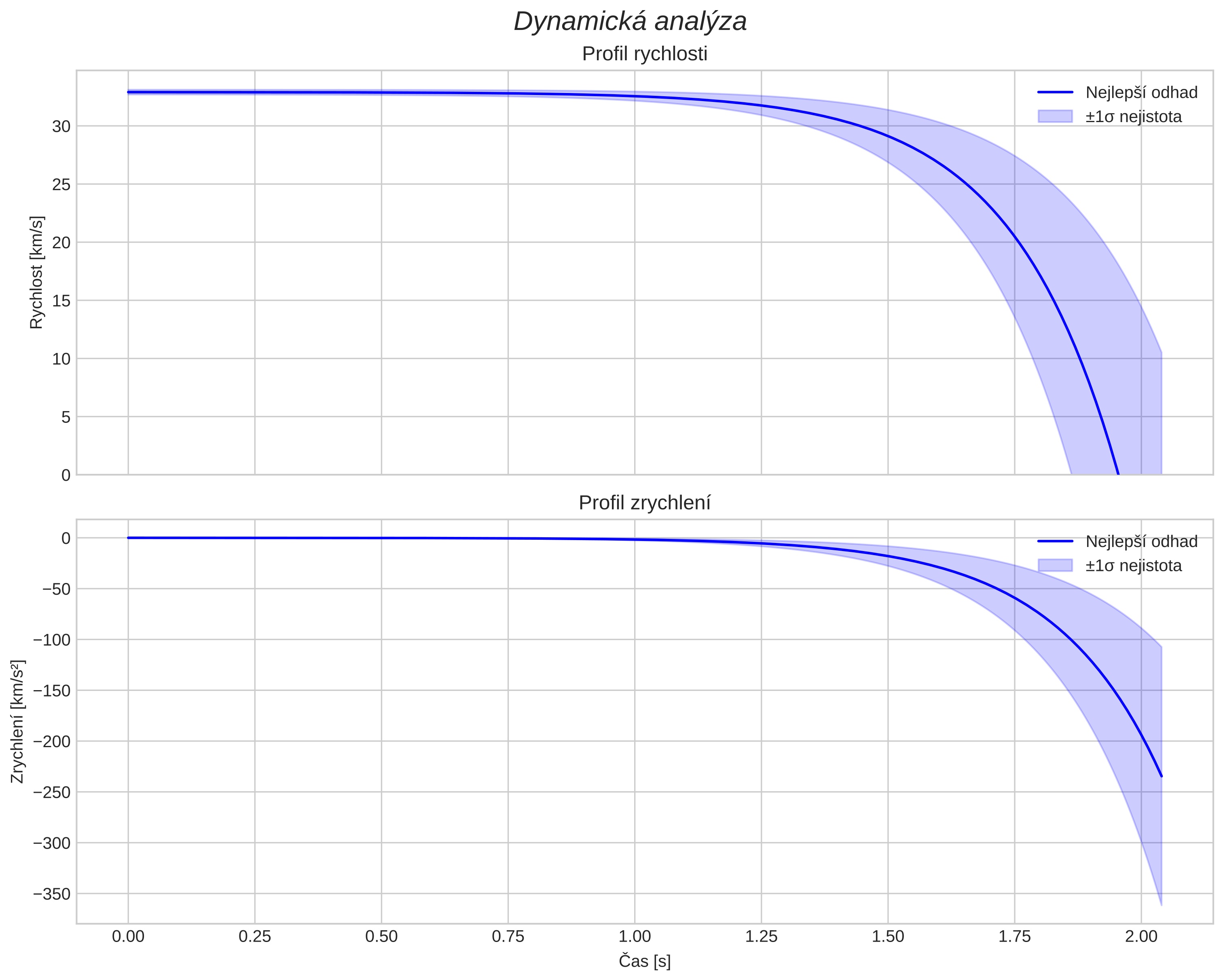 speed and acceleration