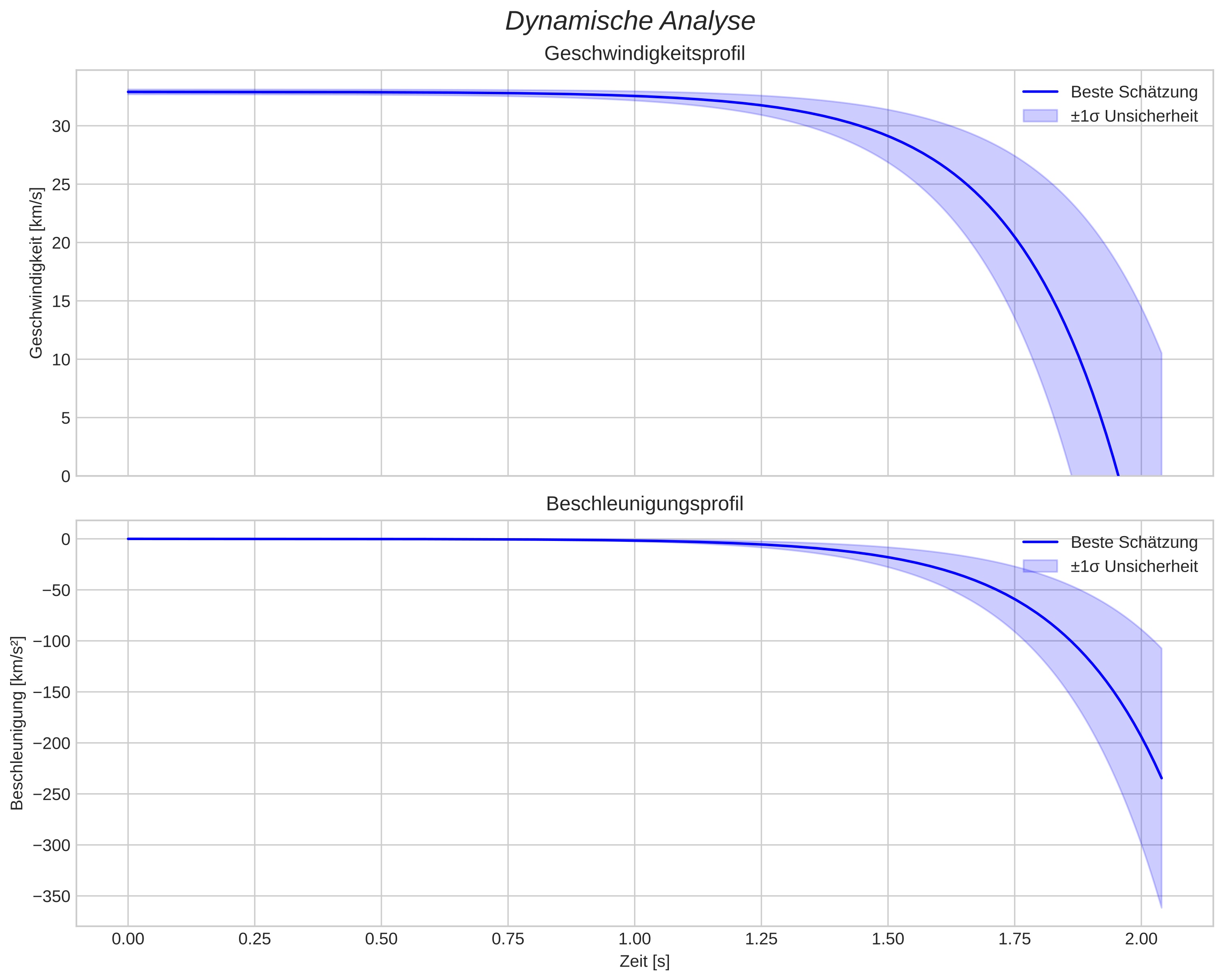 speed and acceleration