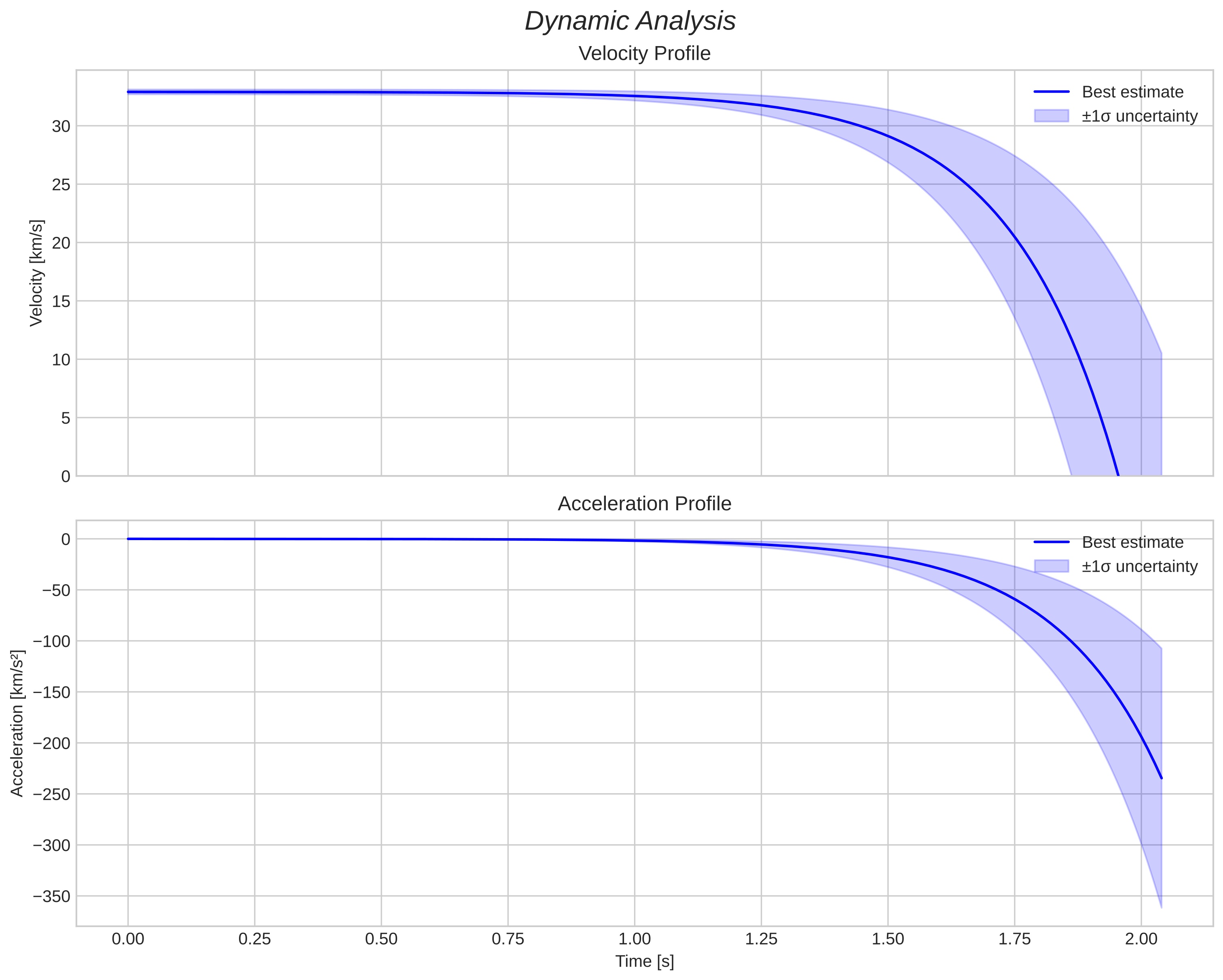 speed and acceleration