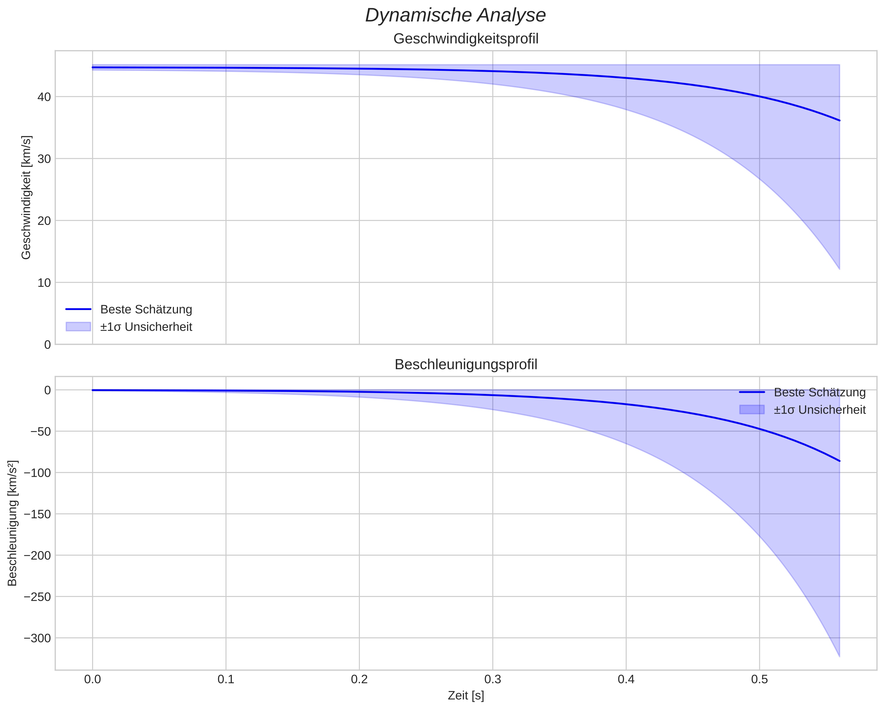 speed and acceleration