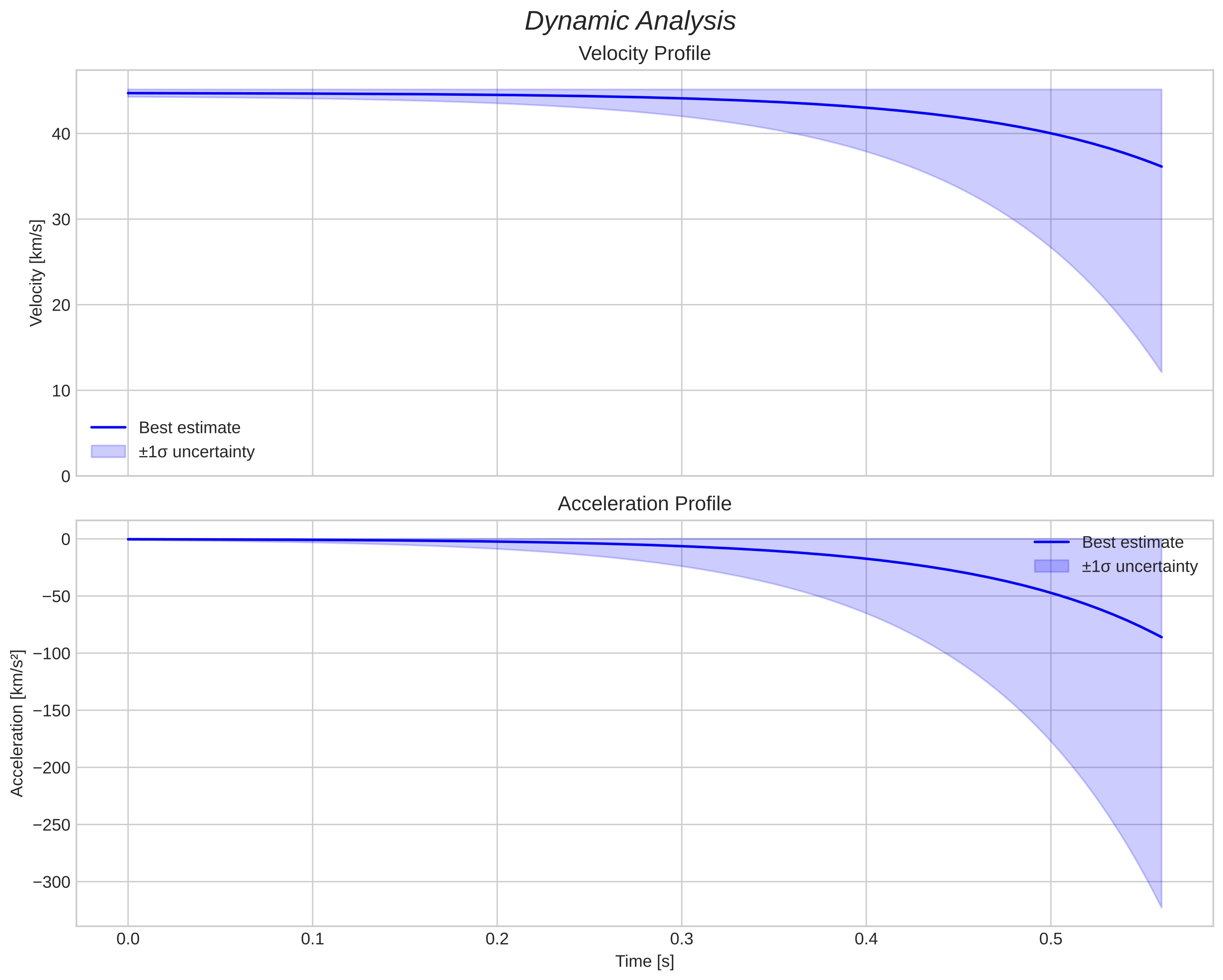 speed and acceleration