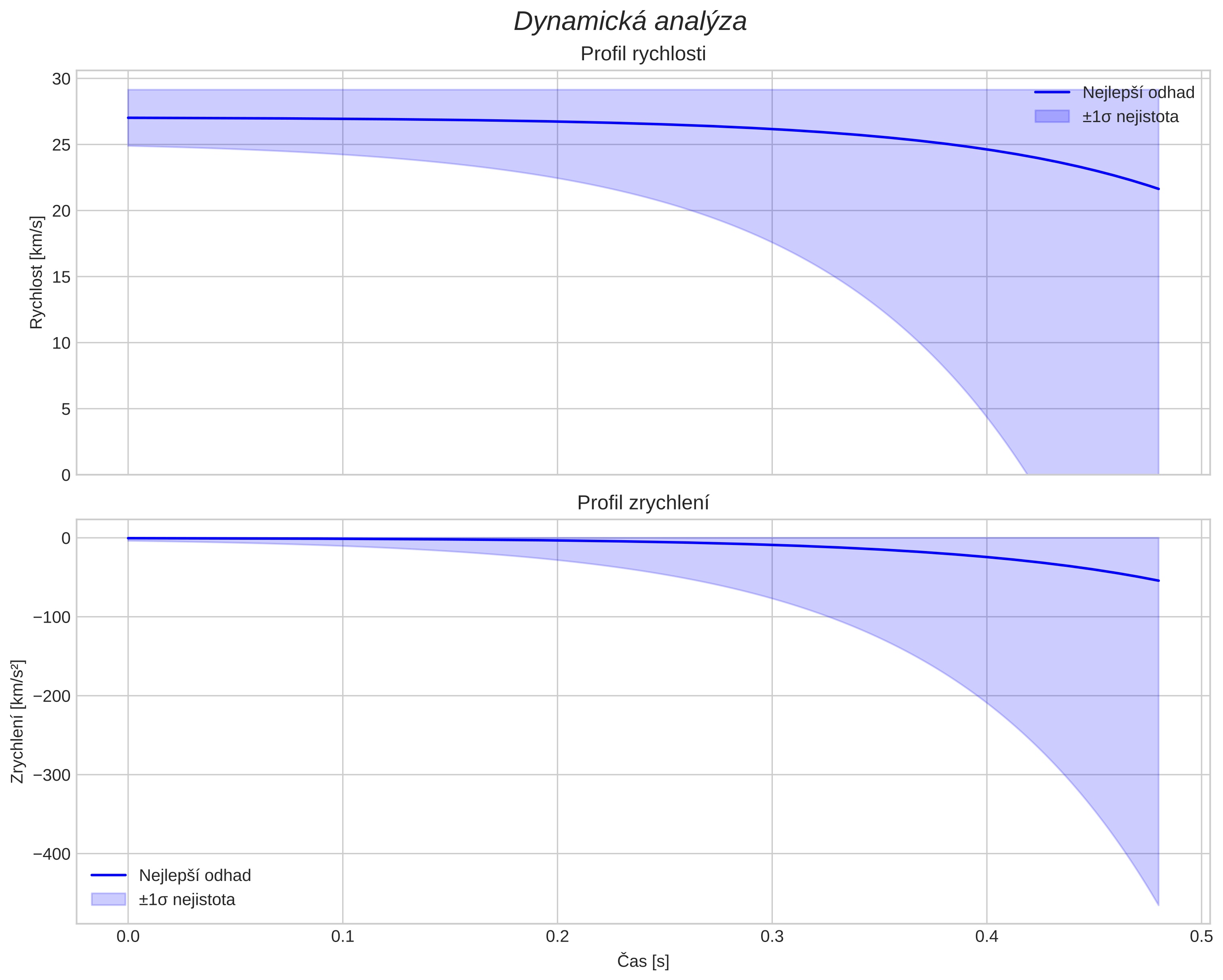 speed and acceleration