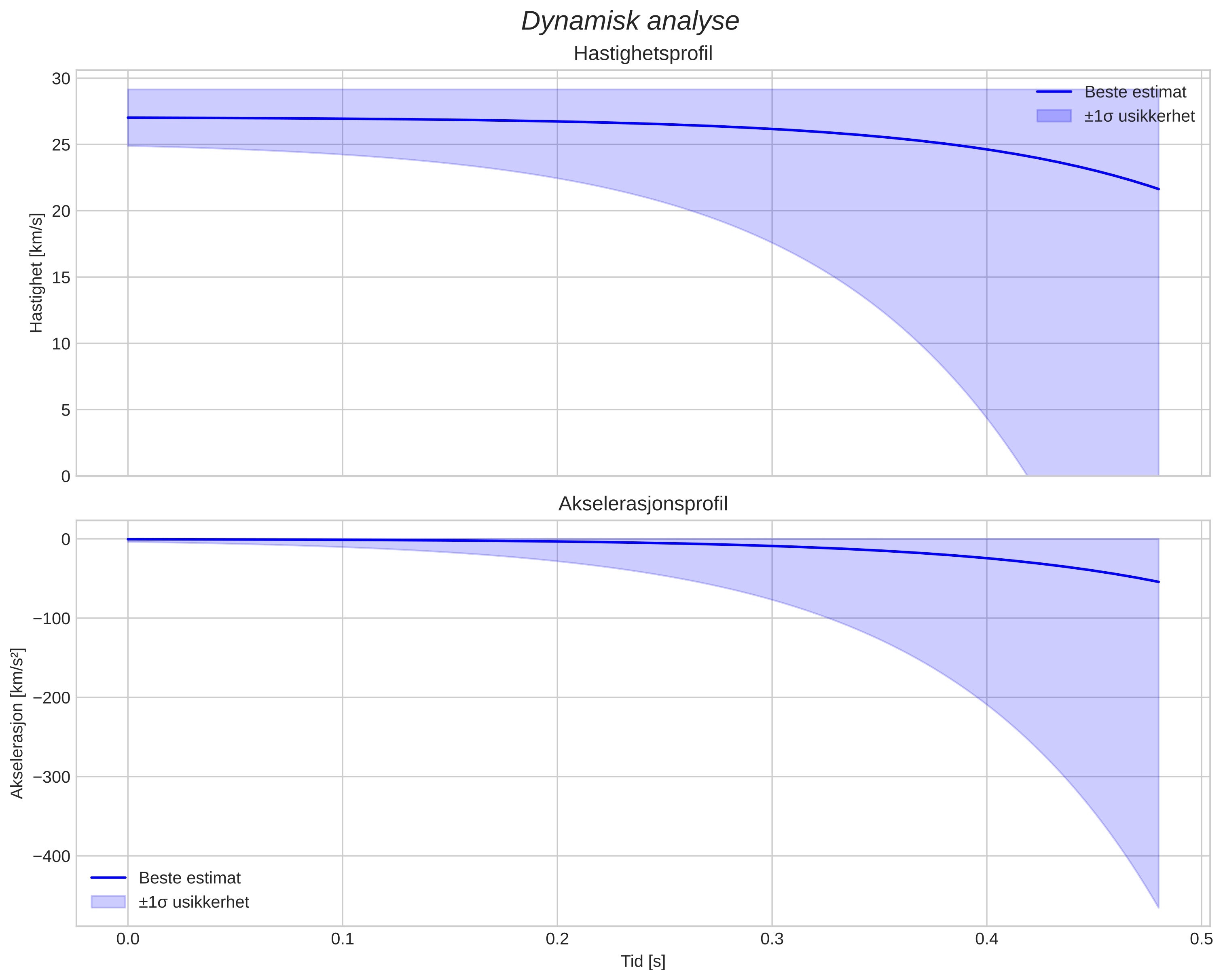 speed and acceleration