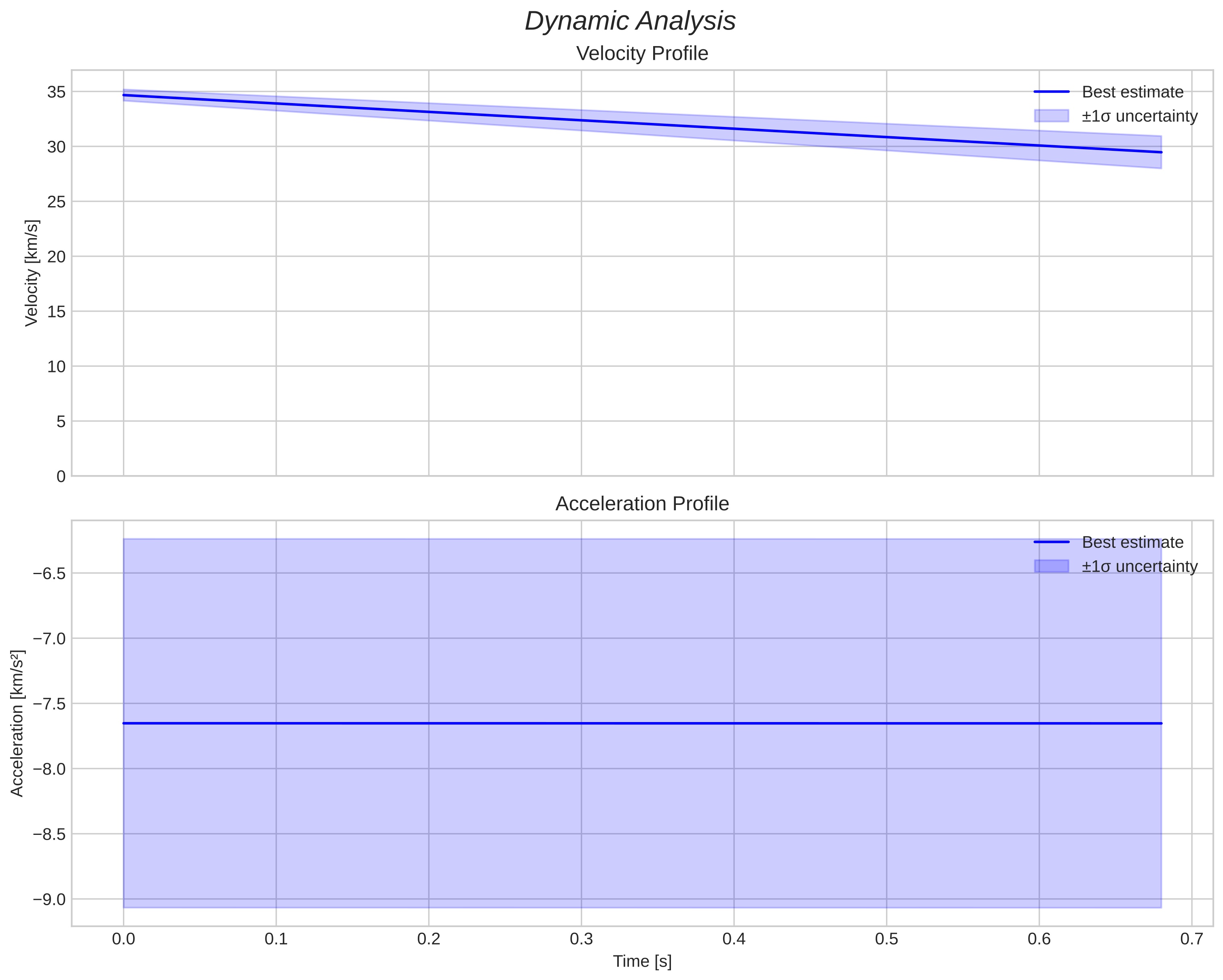 speed and acceleration