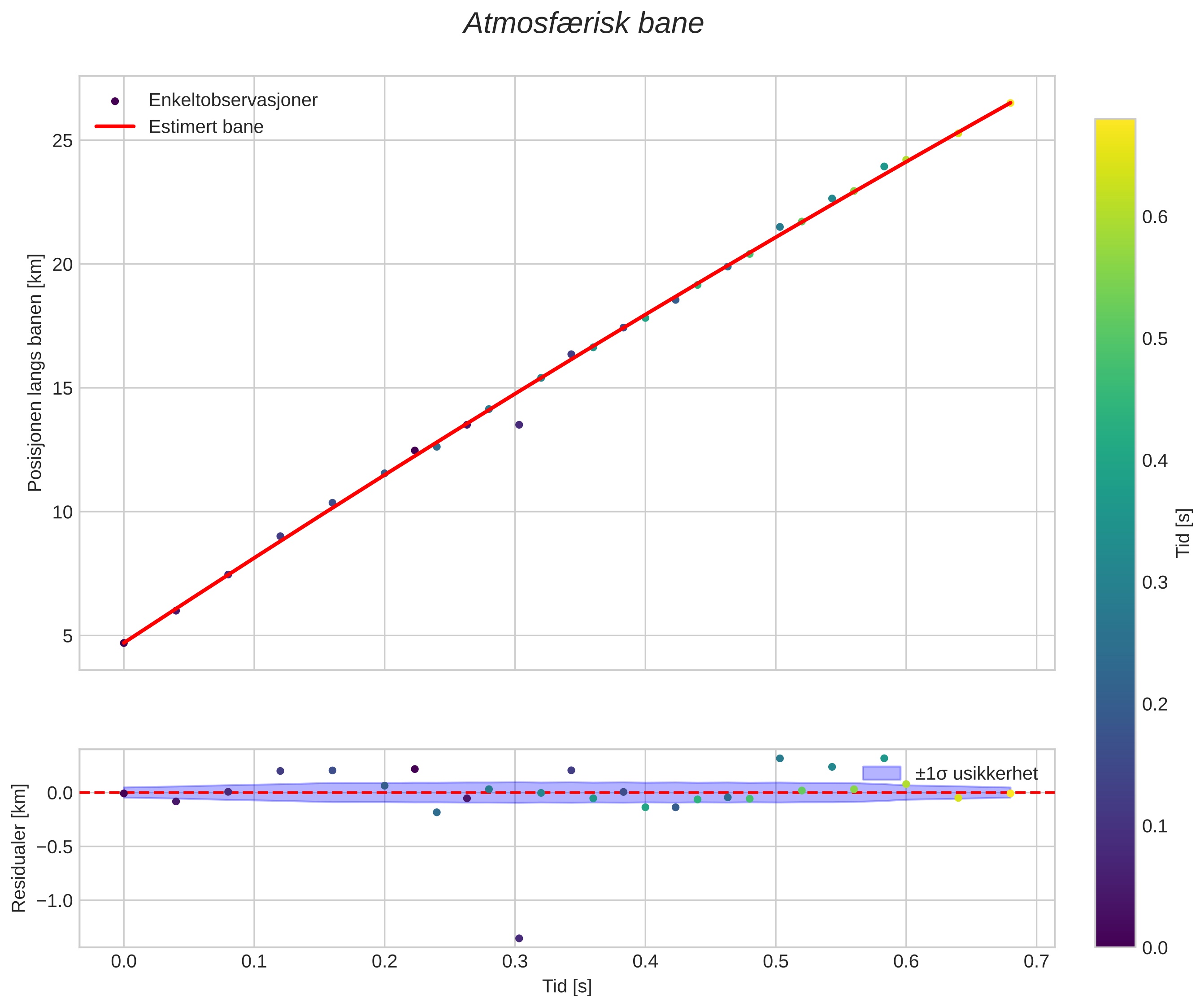 position vs time