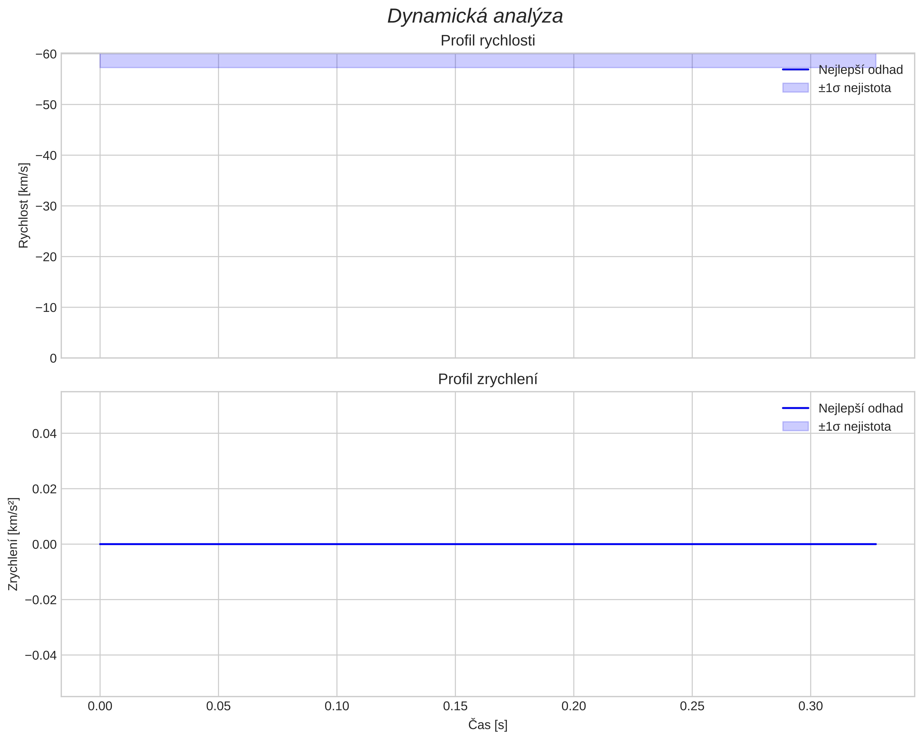 speed and acceleration