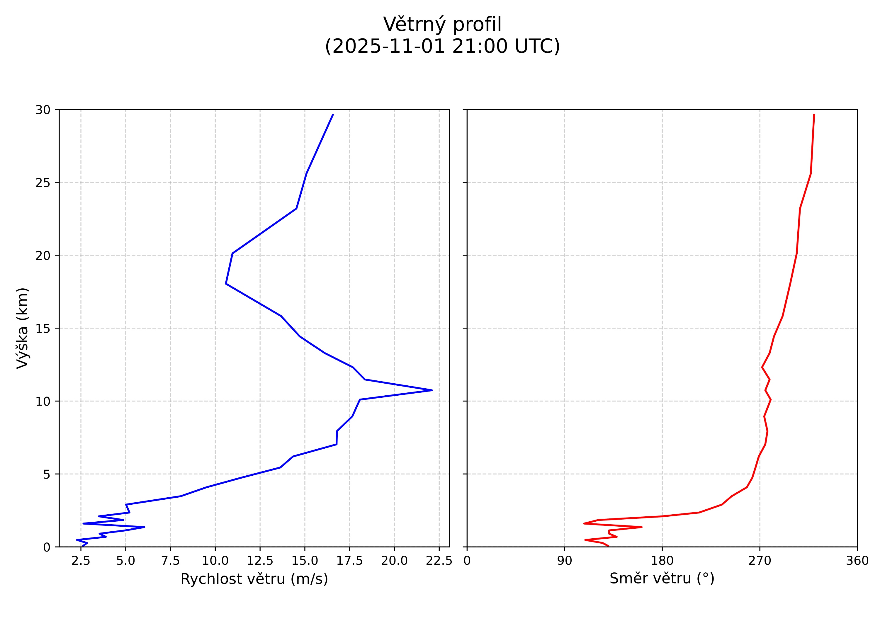 wind profile