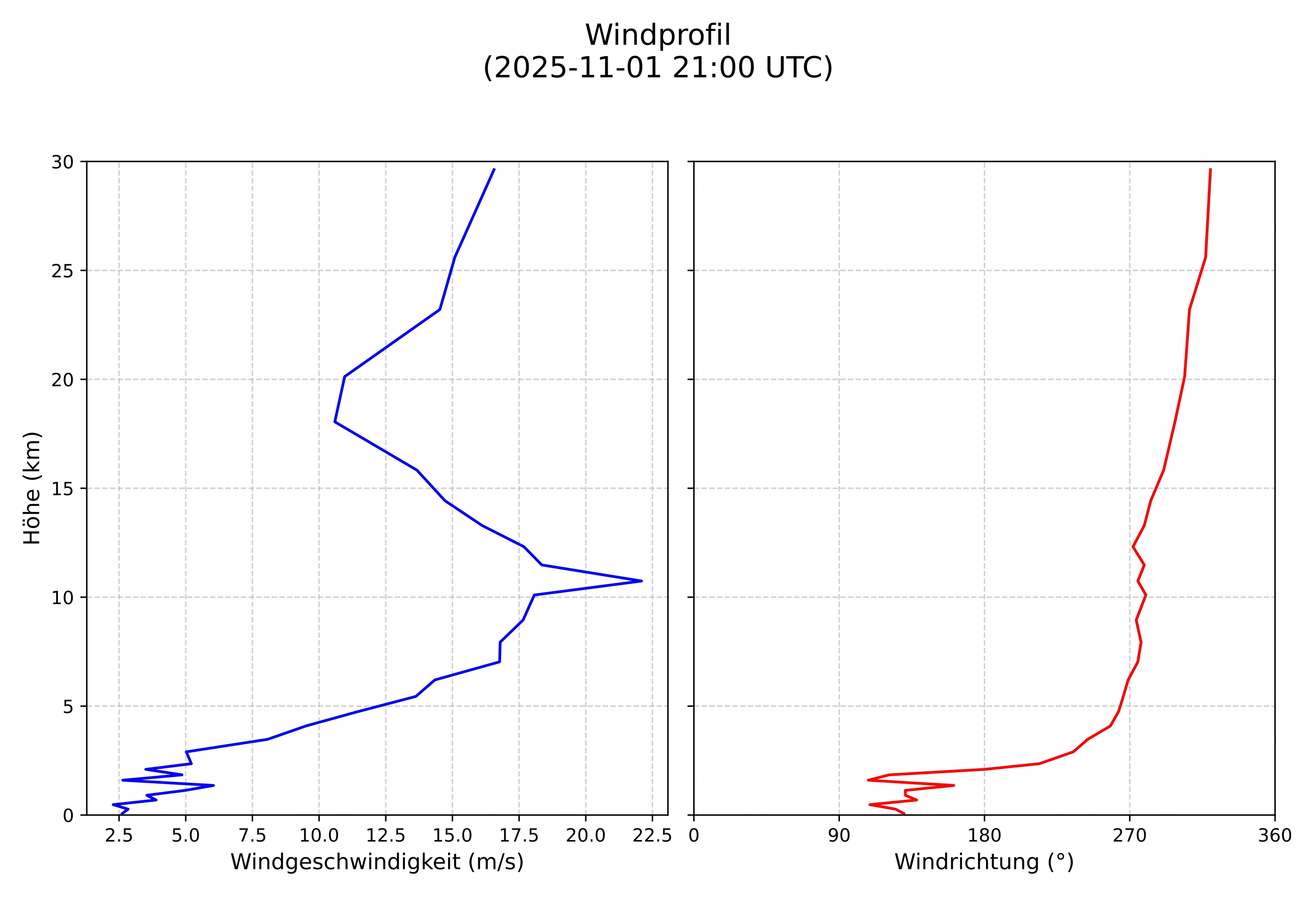 wind profile
