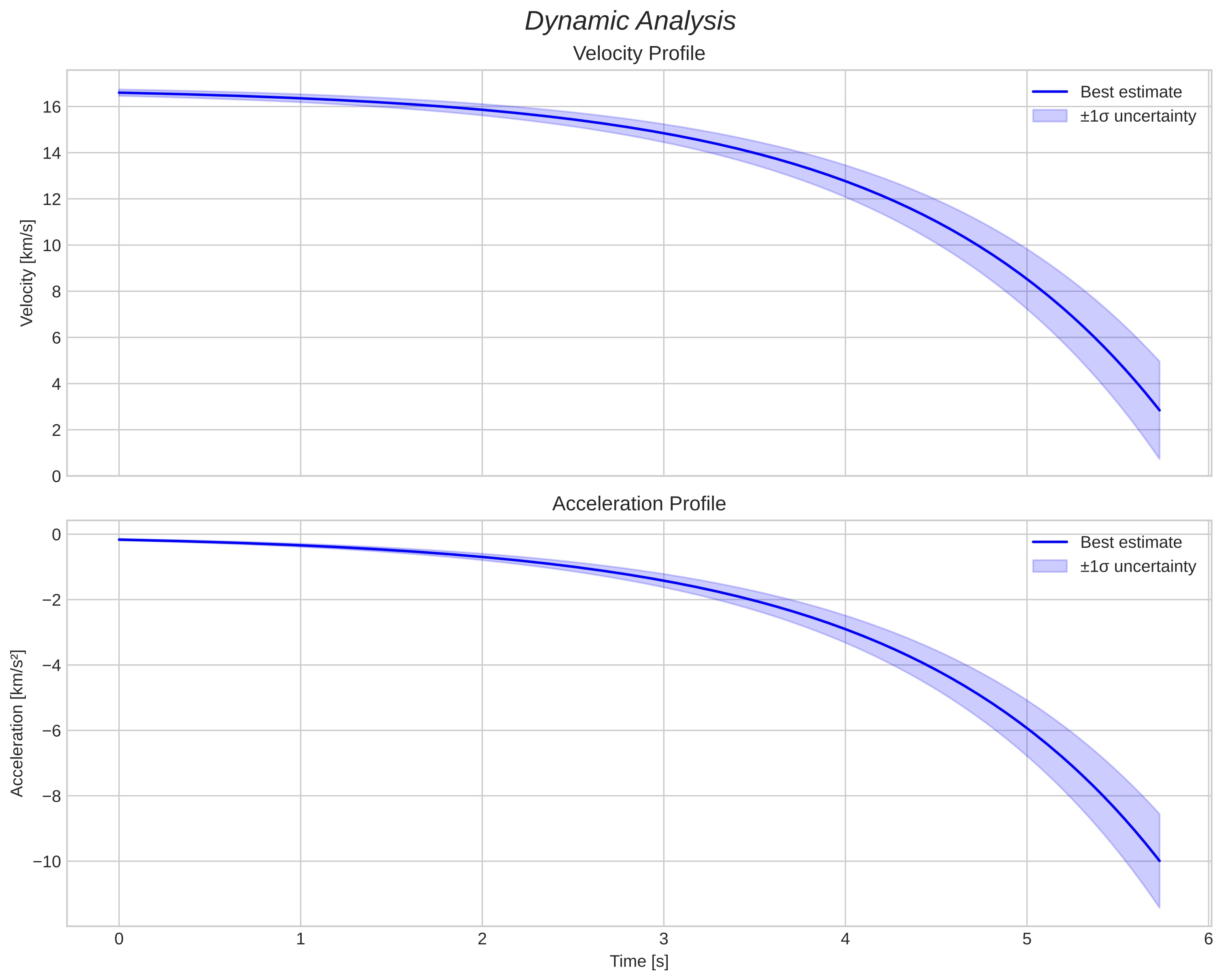 speed and acceleration