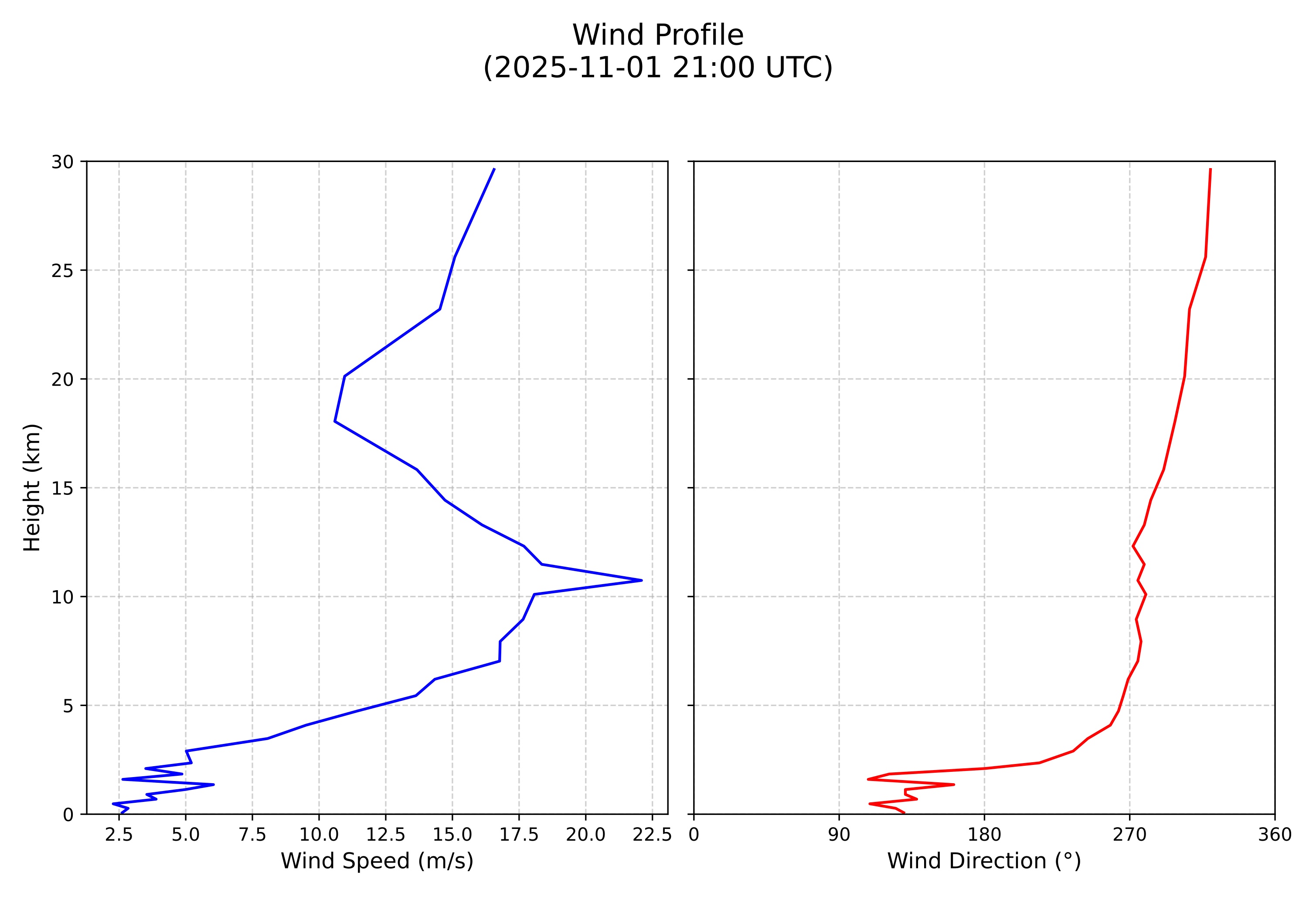 wind profile