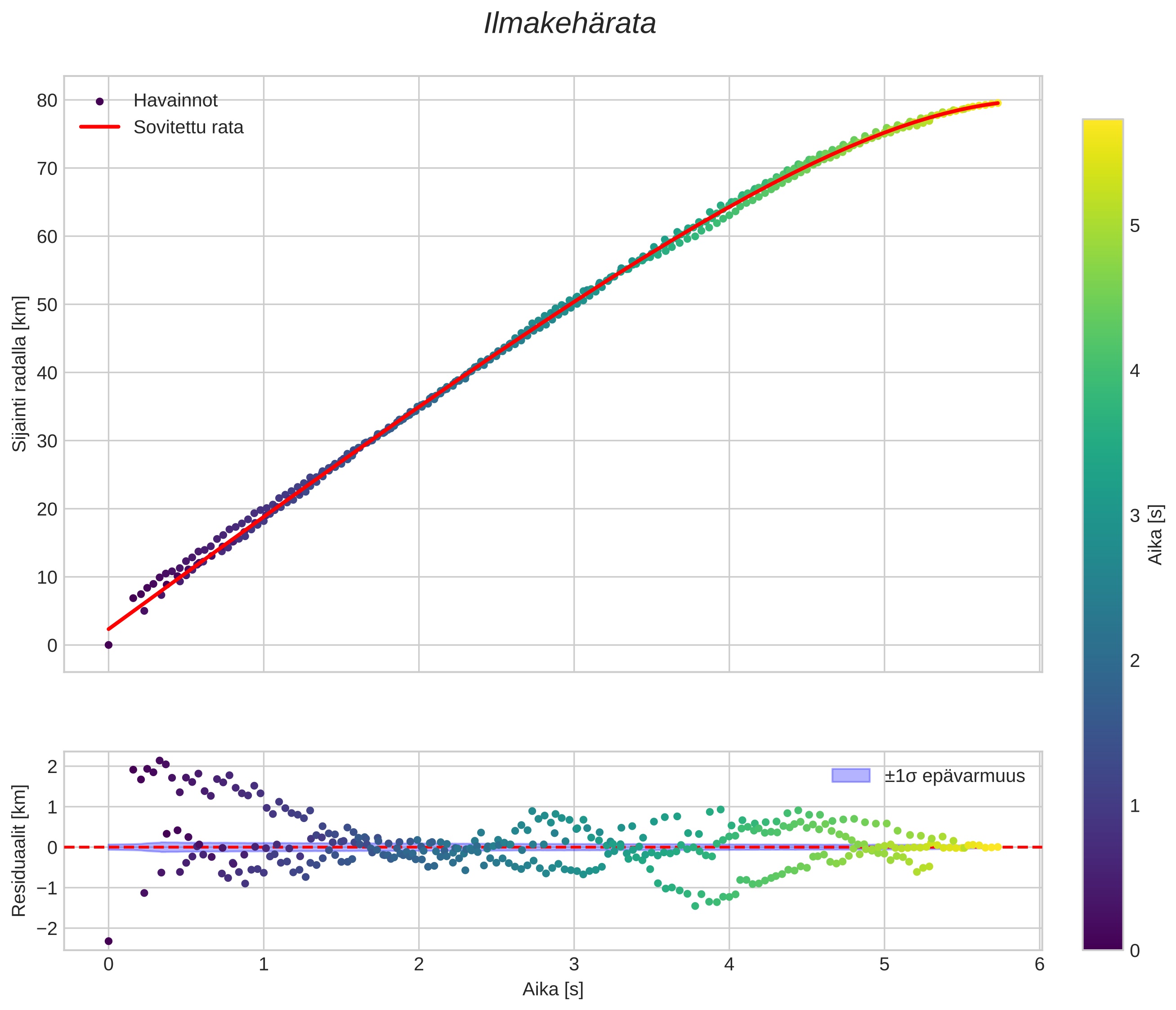 position vs time