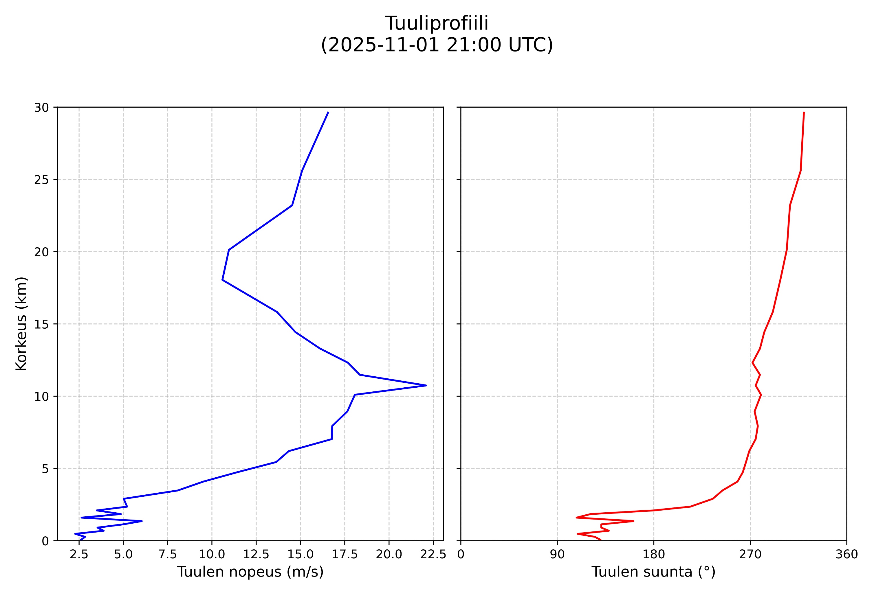 wind profile