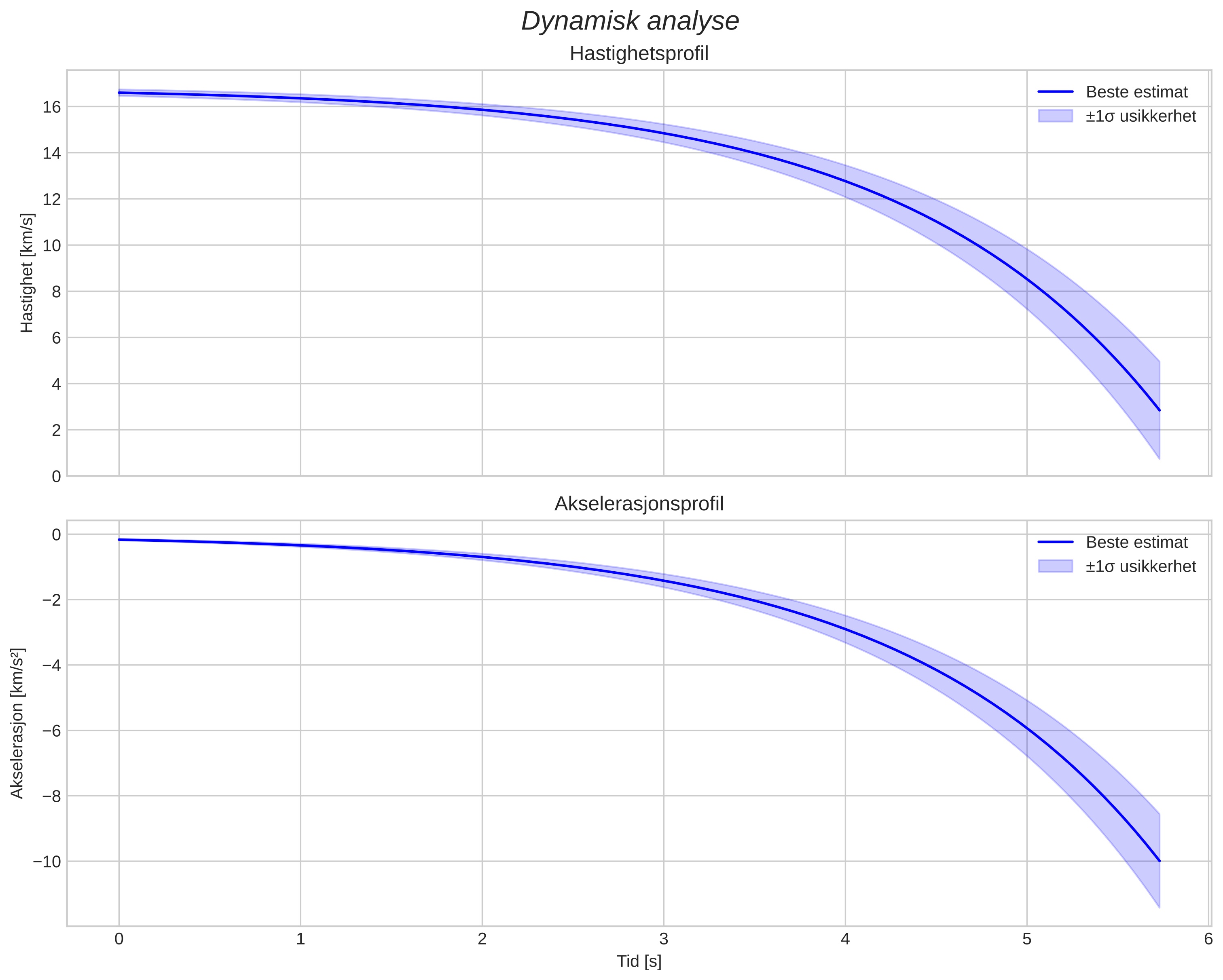 speed and acceleration