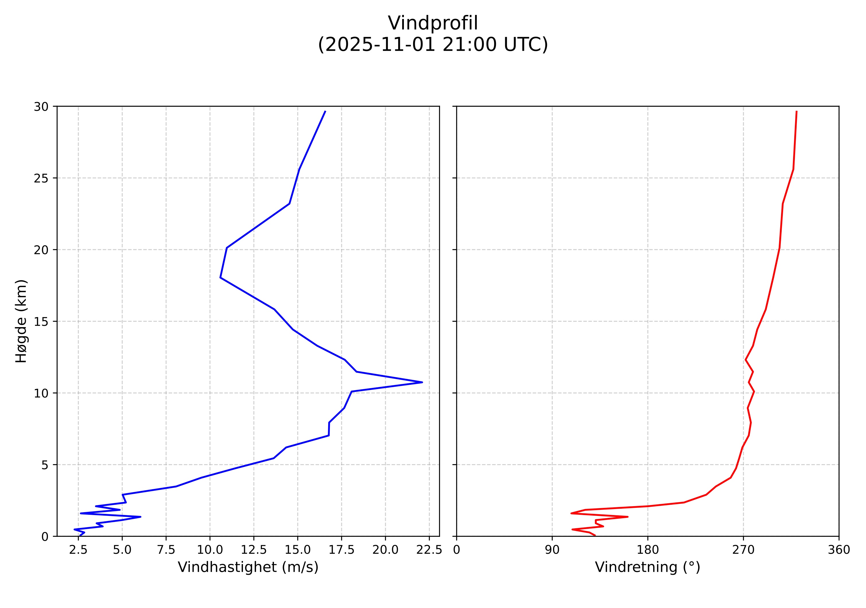 wind profile