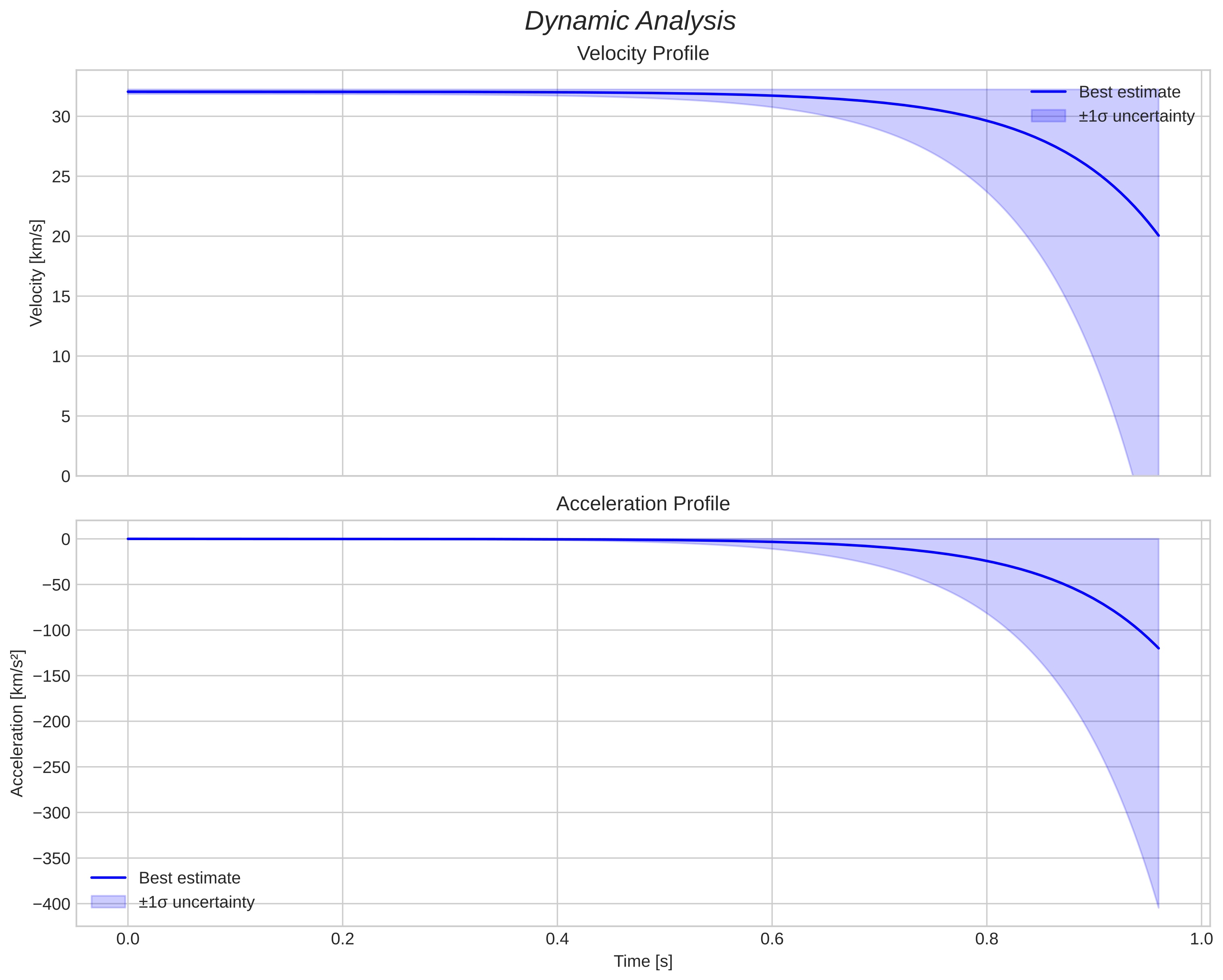 speed and acceleration
