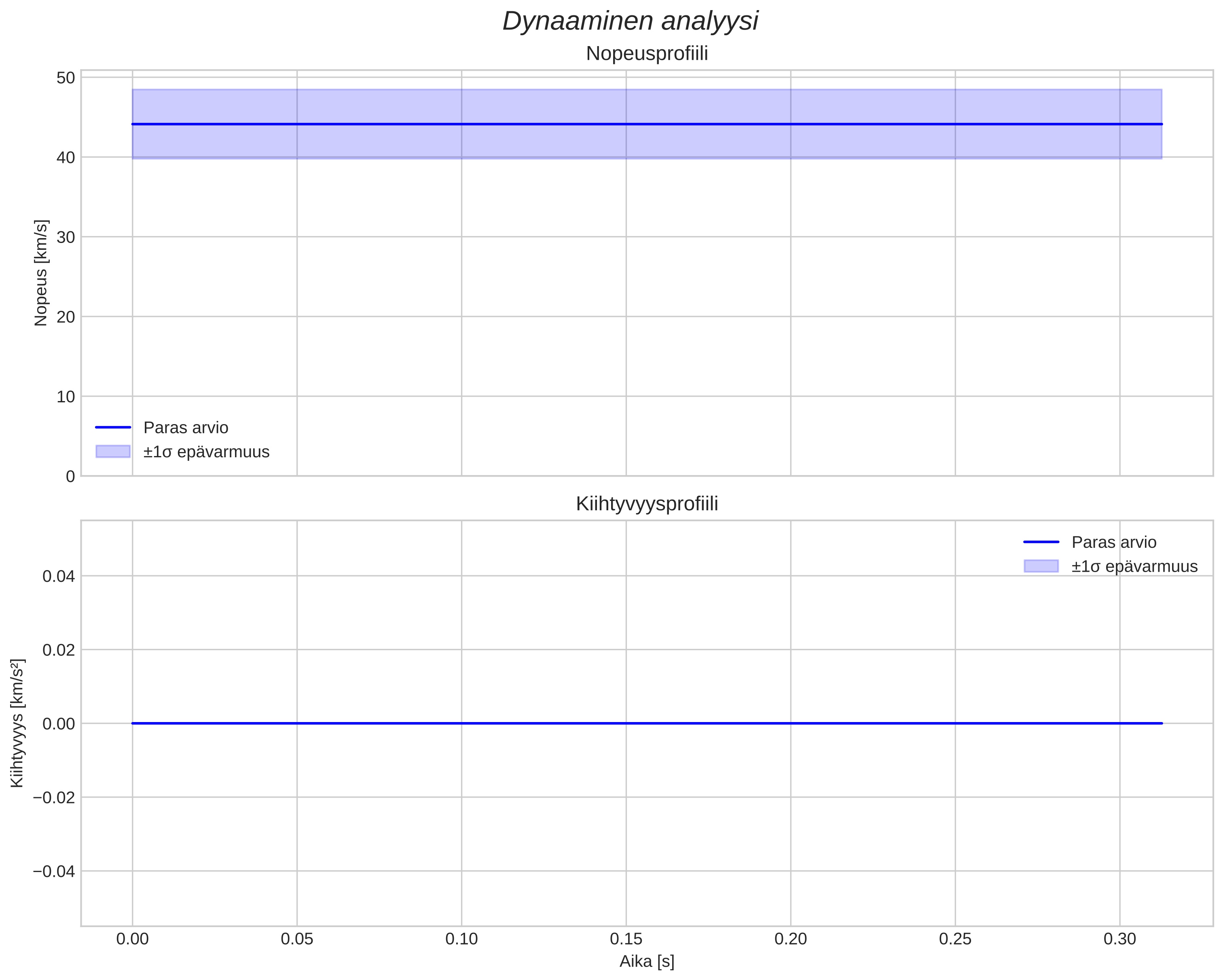 speed and acceleration