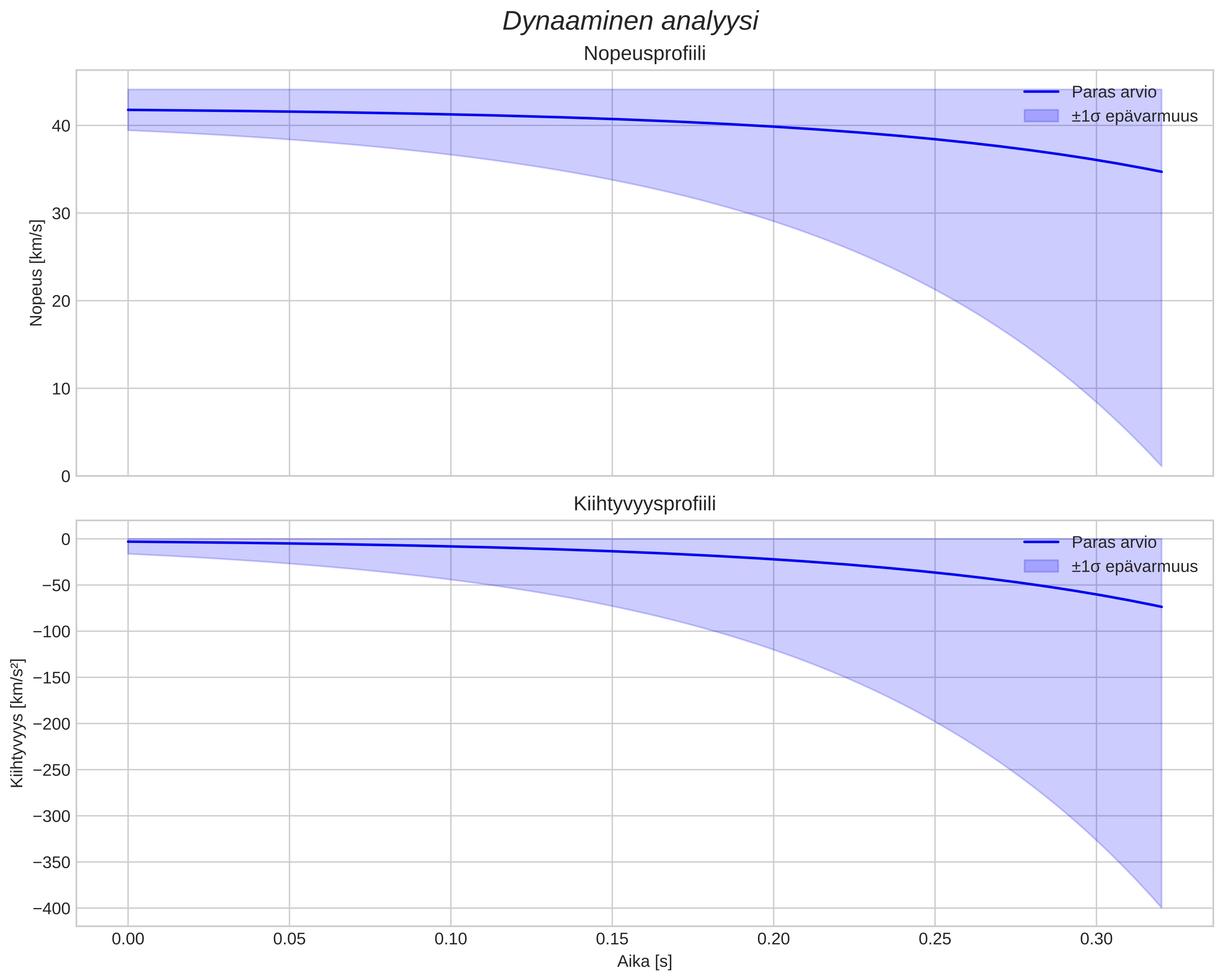 speed and acceleration