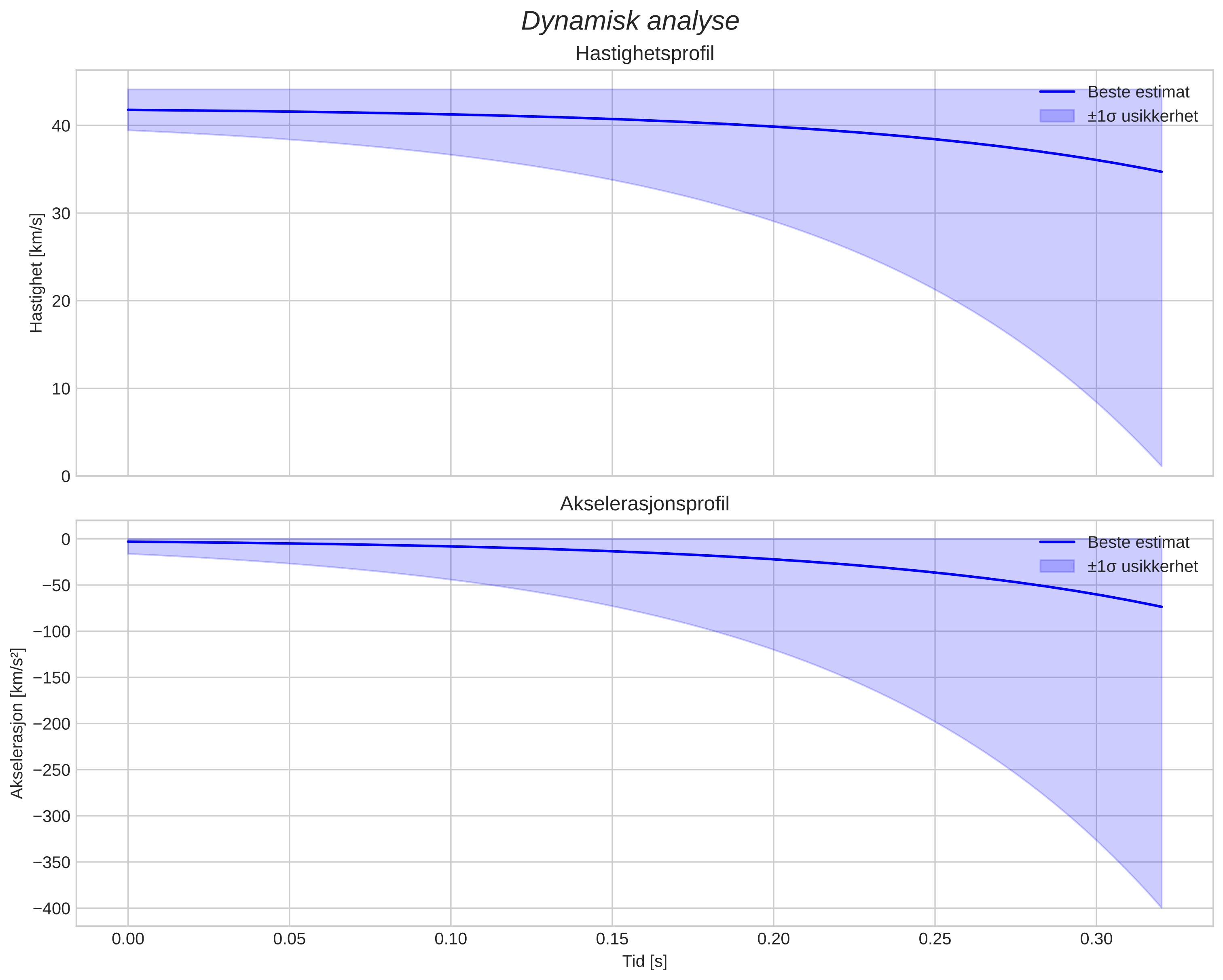 speed and acceleration