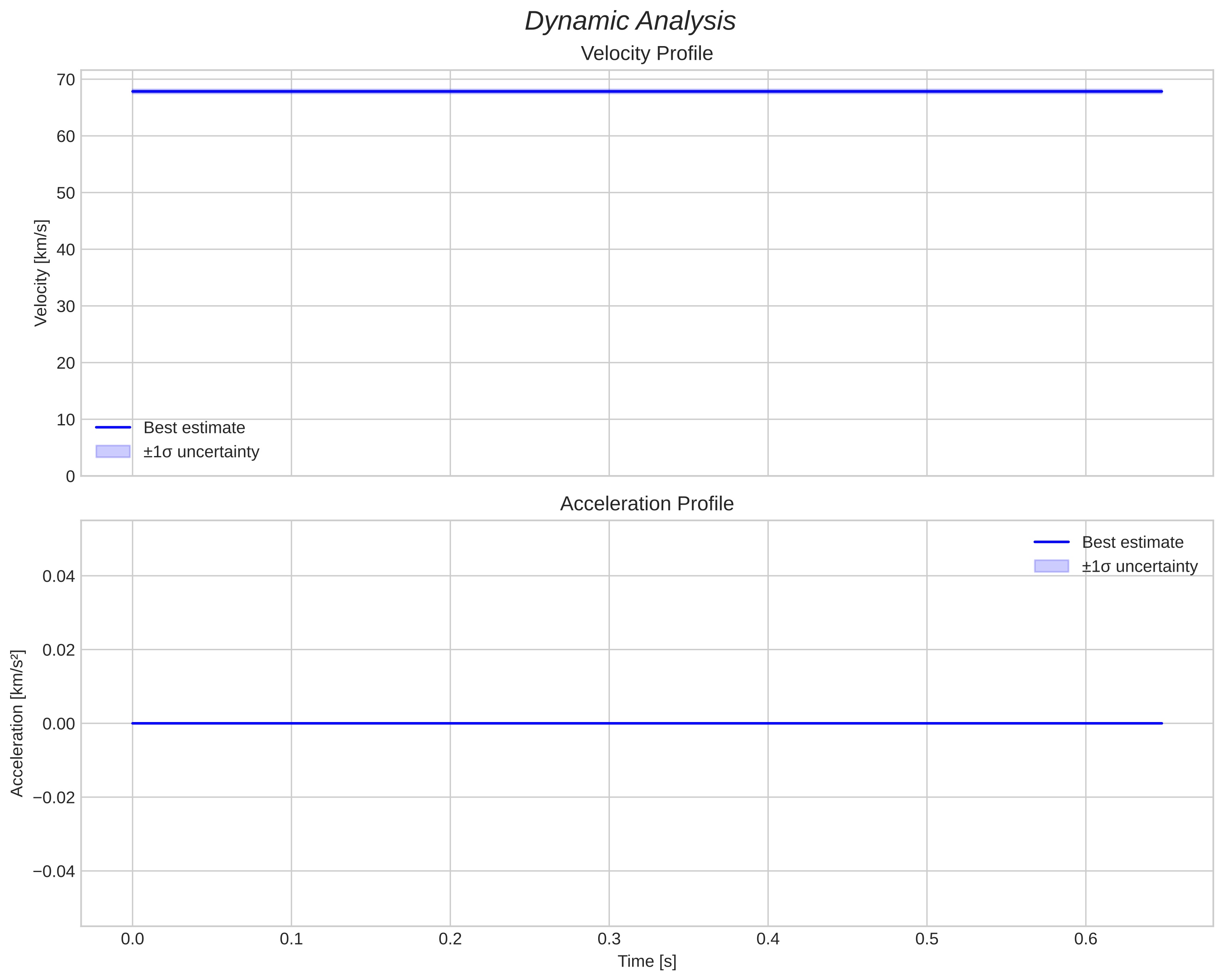 speed and acceleration