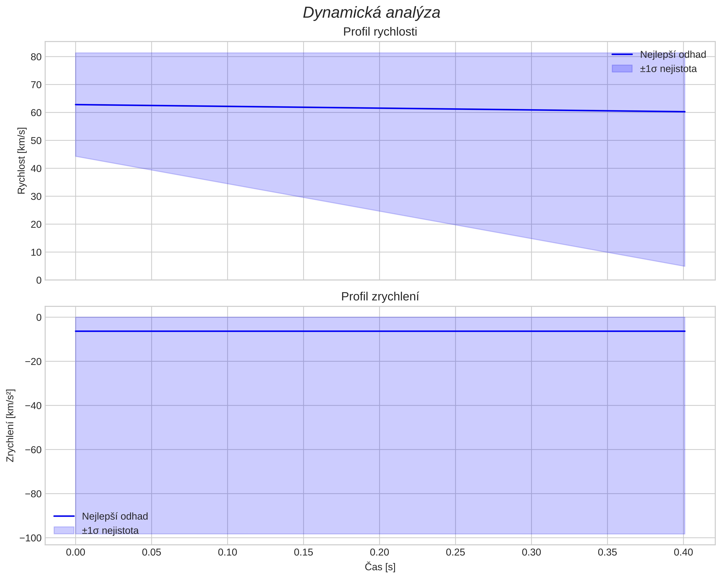 speed and acceleration