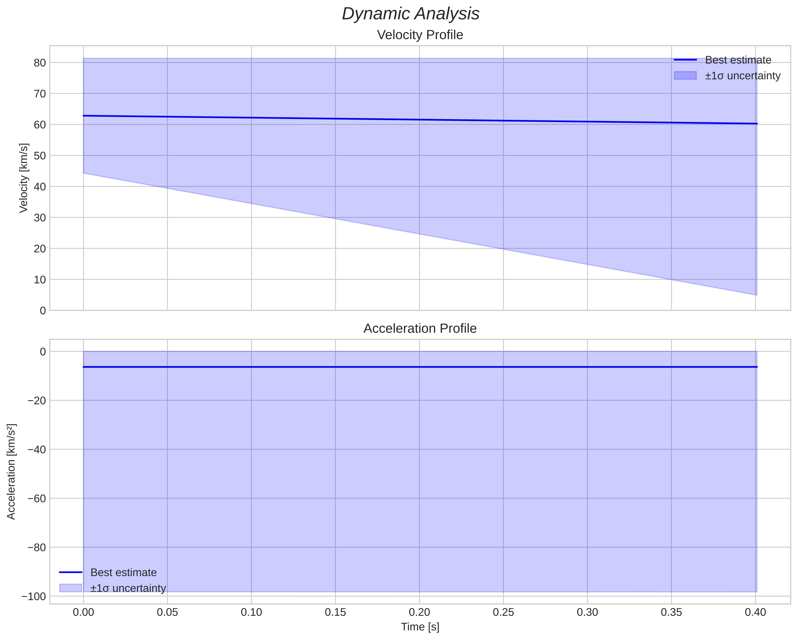 speed and acceleration