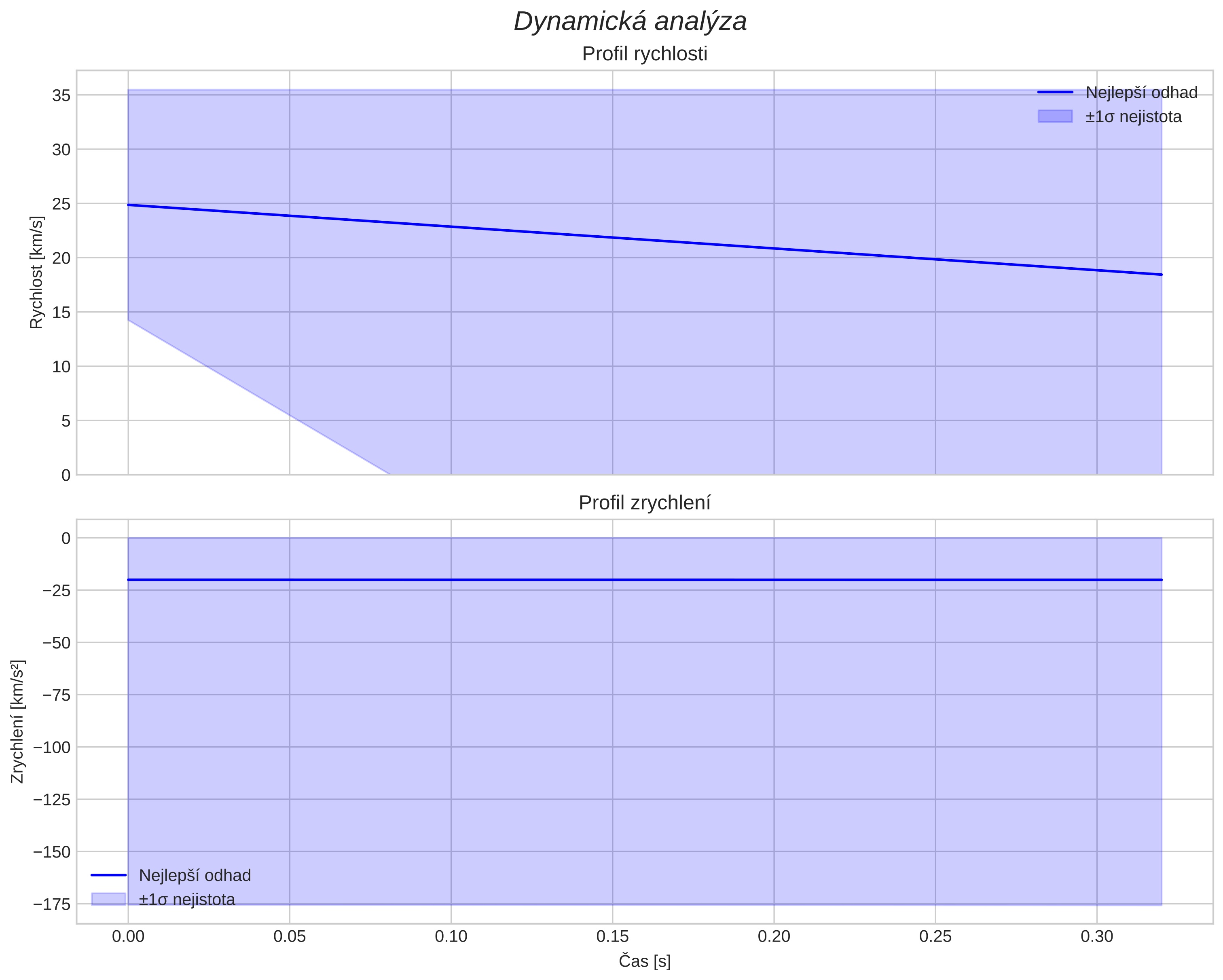 speed and acceleration