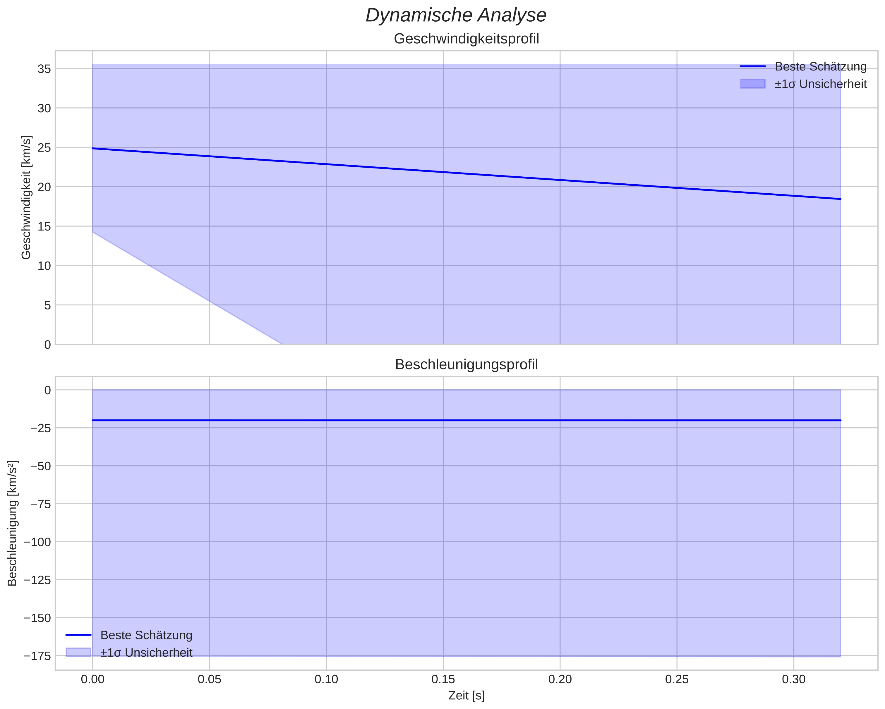 speed and acceleration