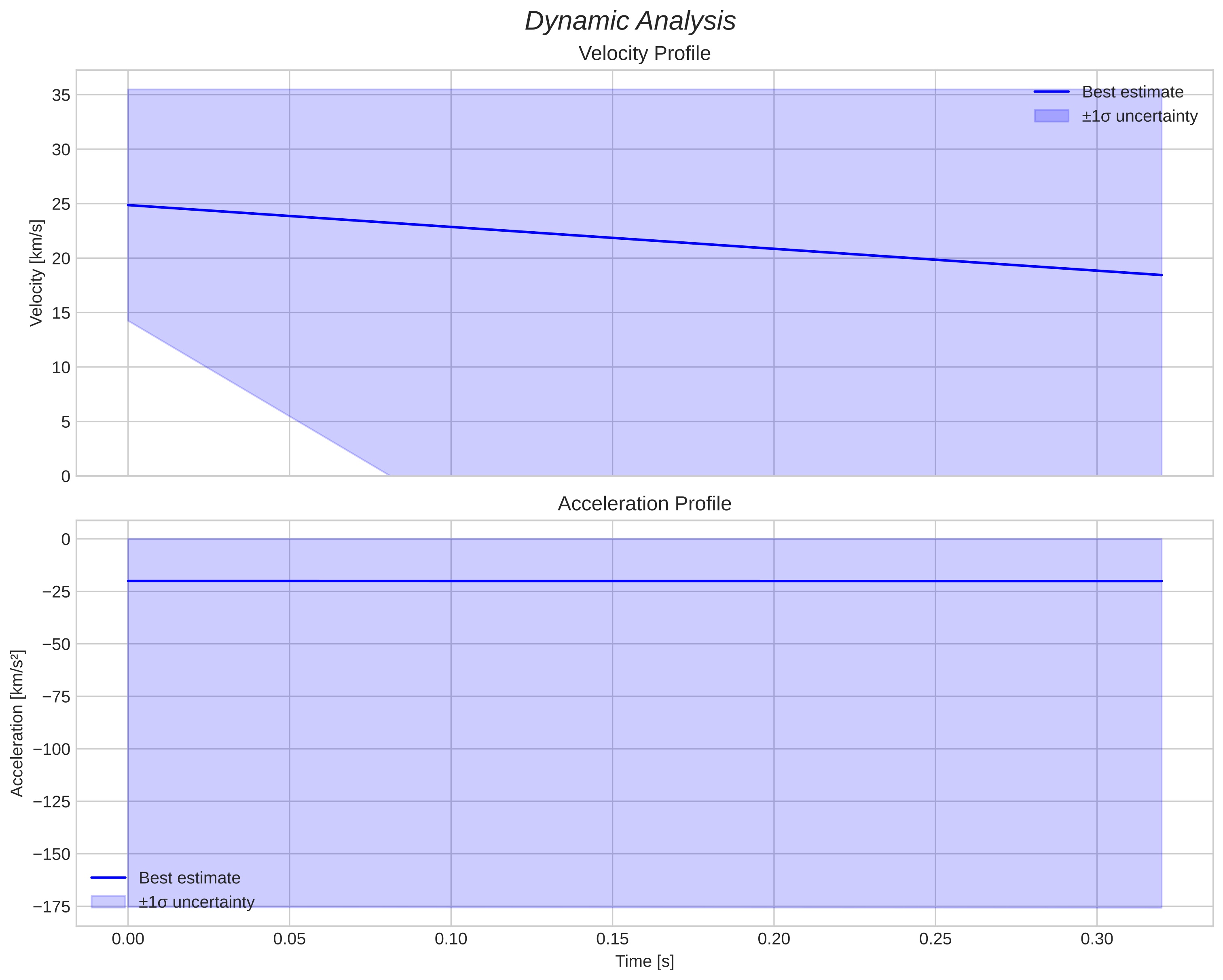 speed and acceleration