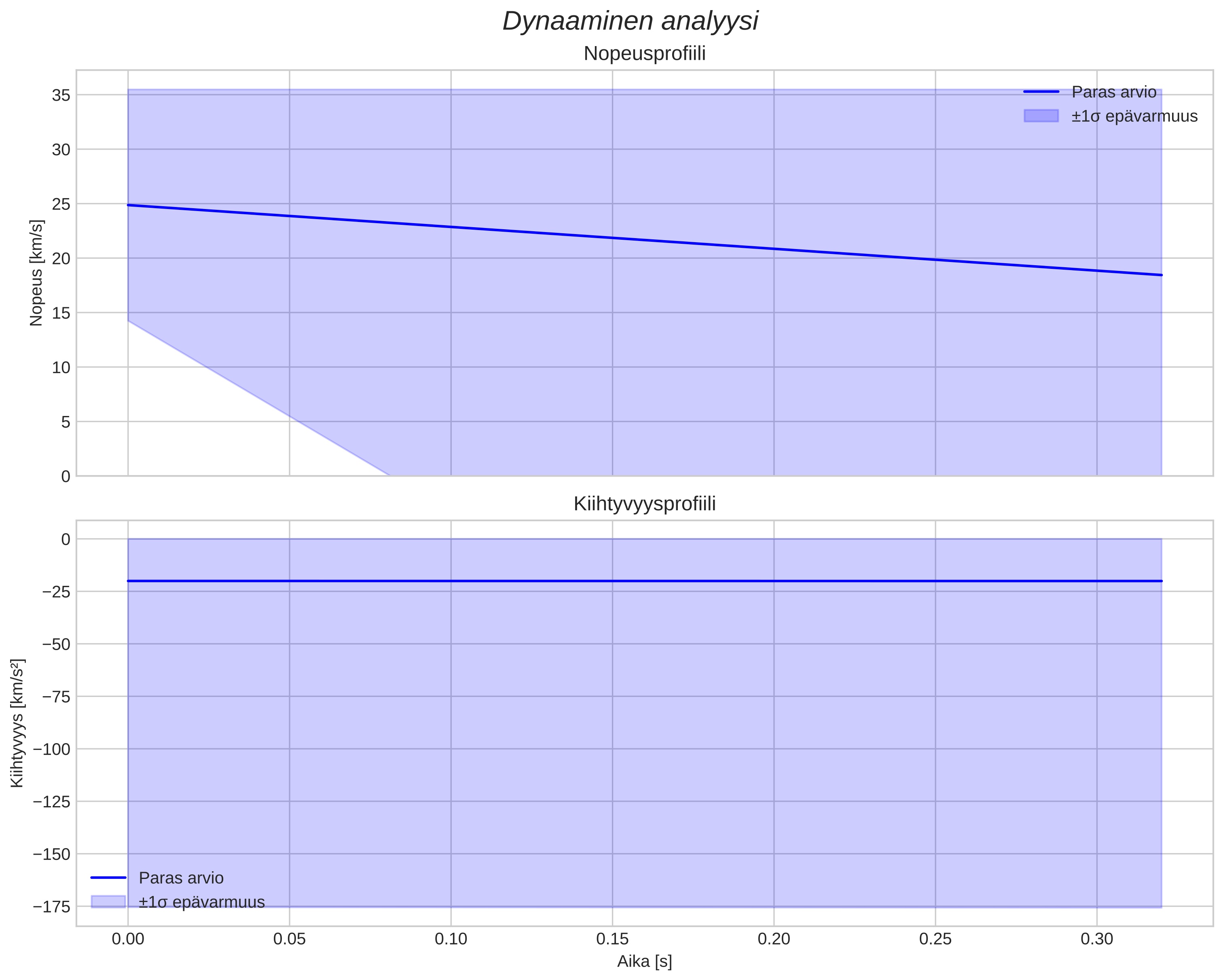 speed and acceleration