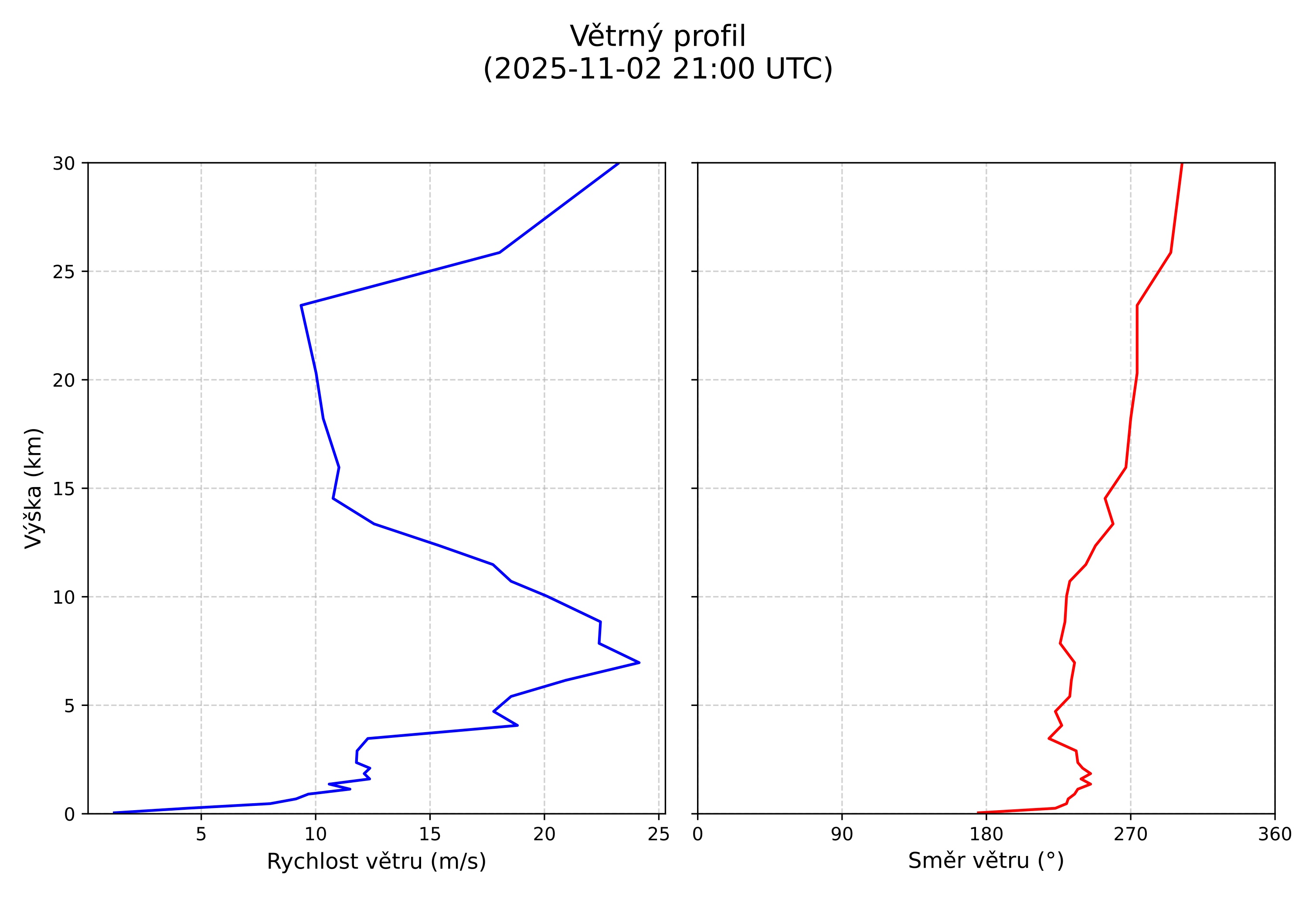 wind profile