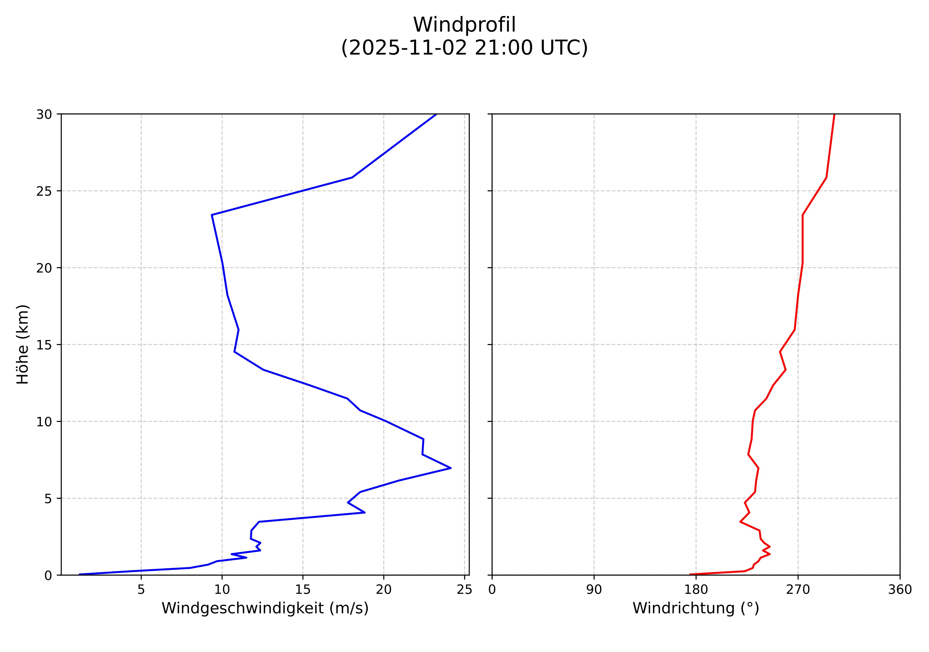 wind profile