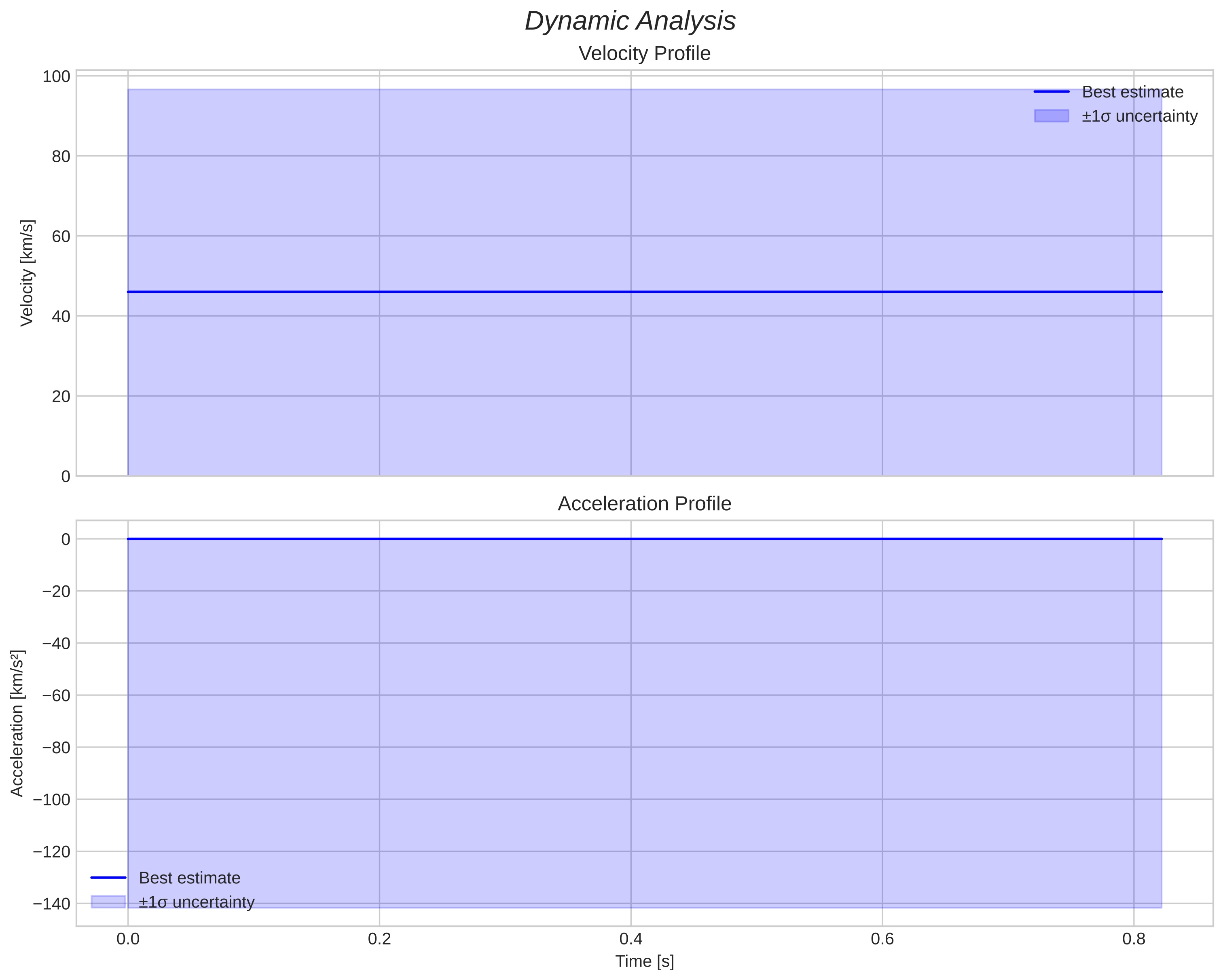 speed and acceleration