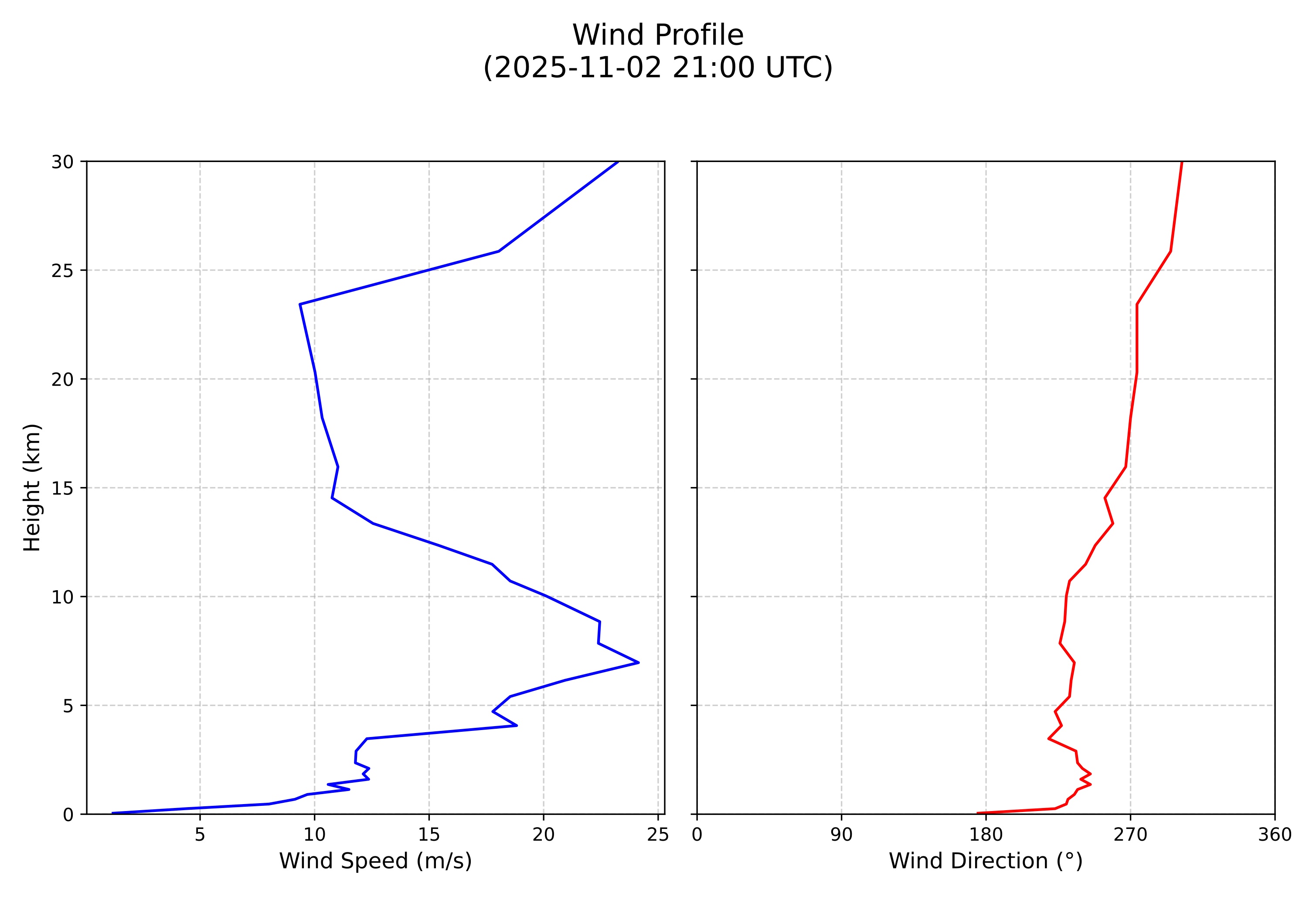 wind profile