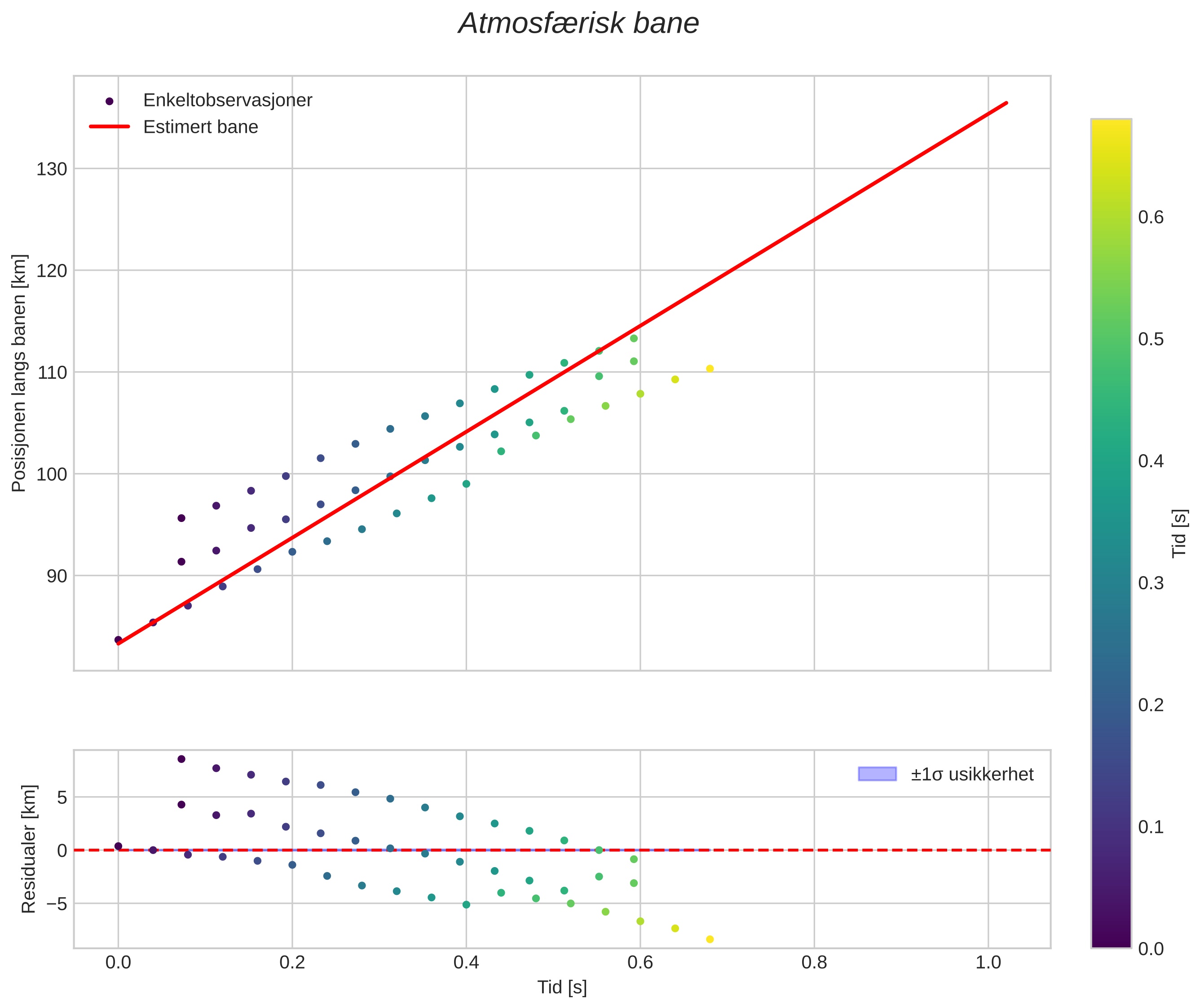 position vs time