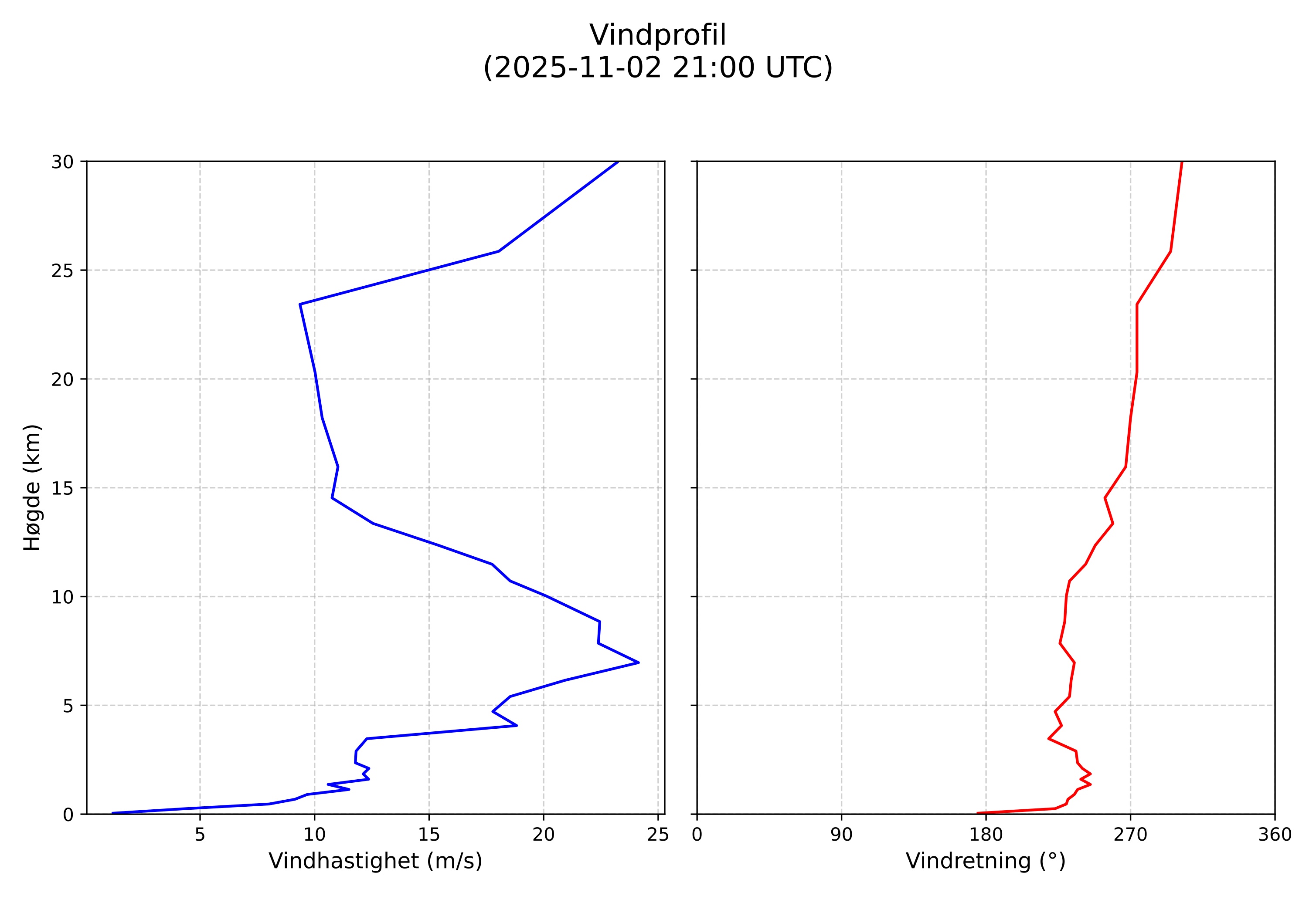 wind profile