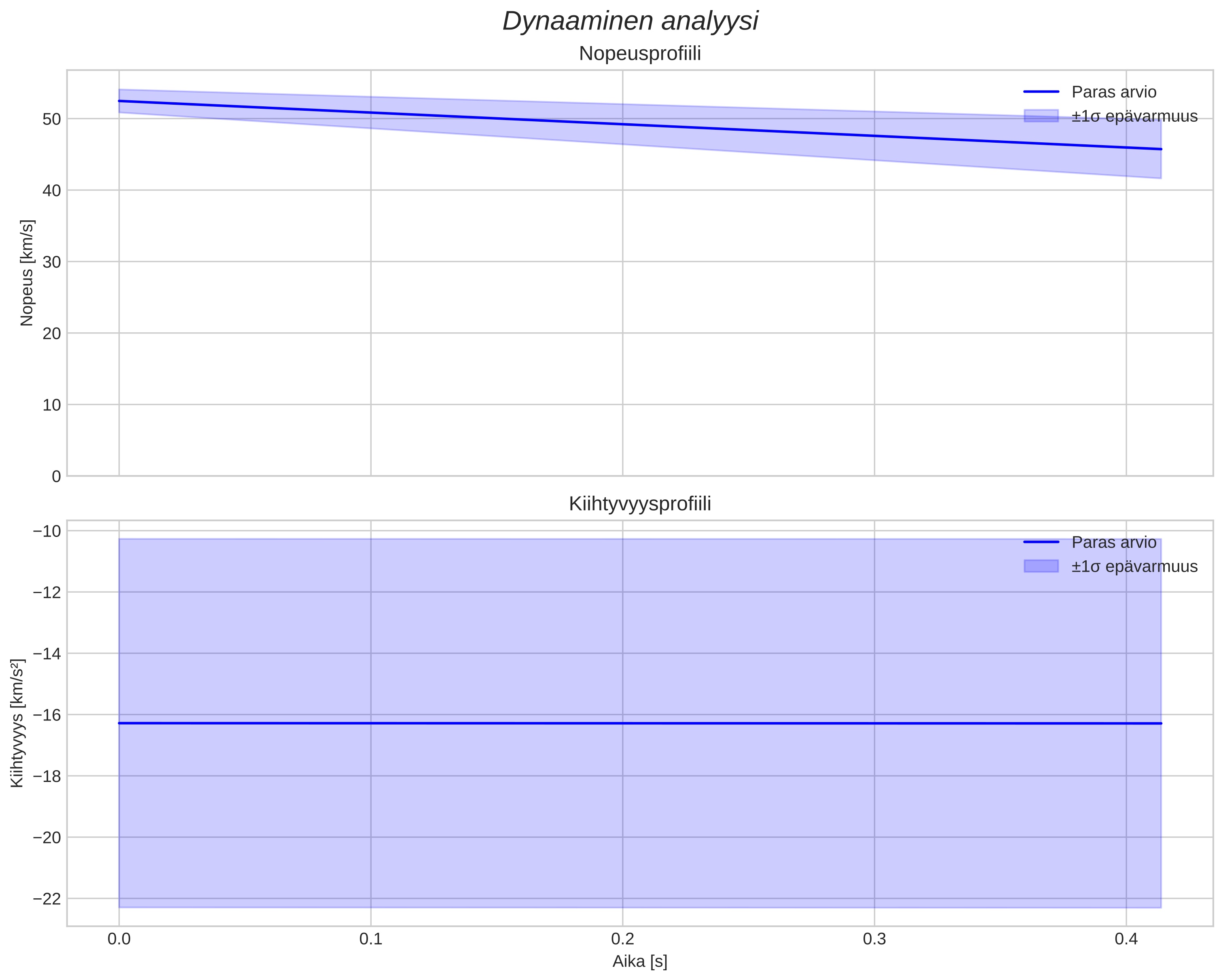 speed and acceleration