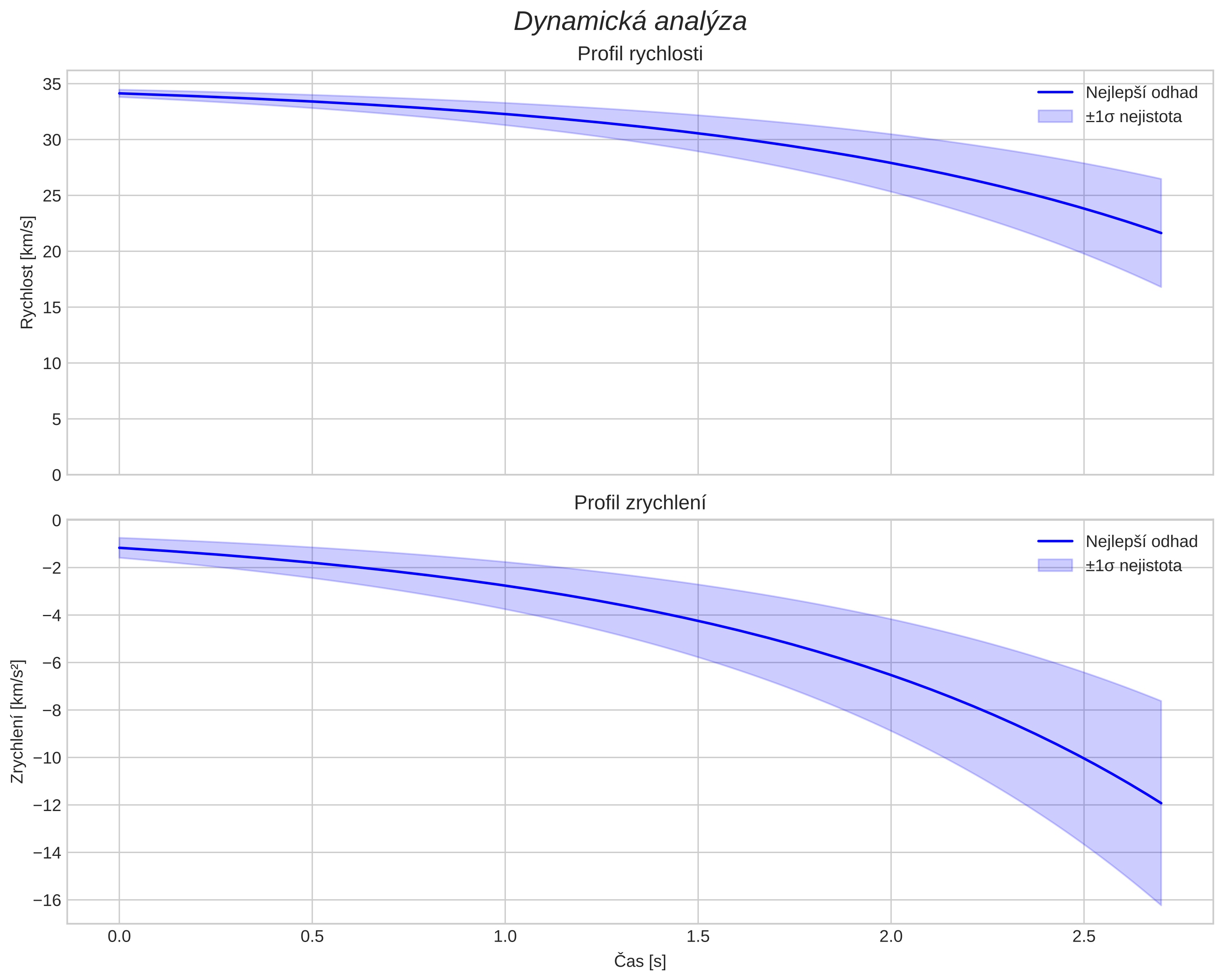 speed and acceleration