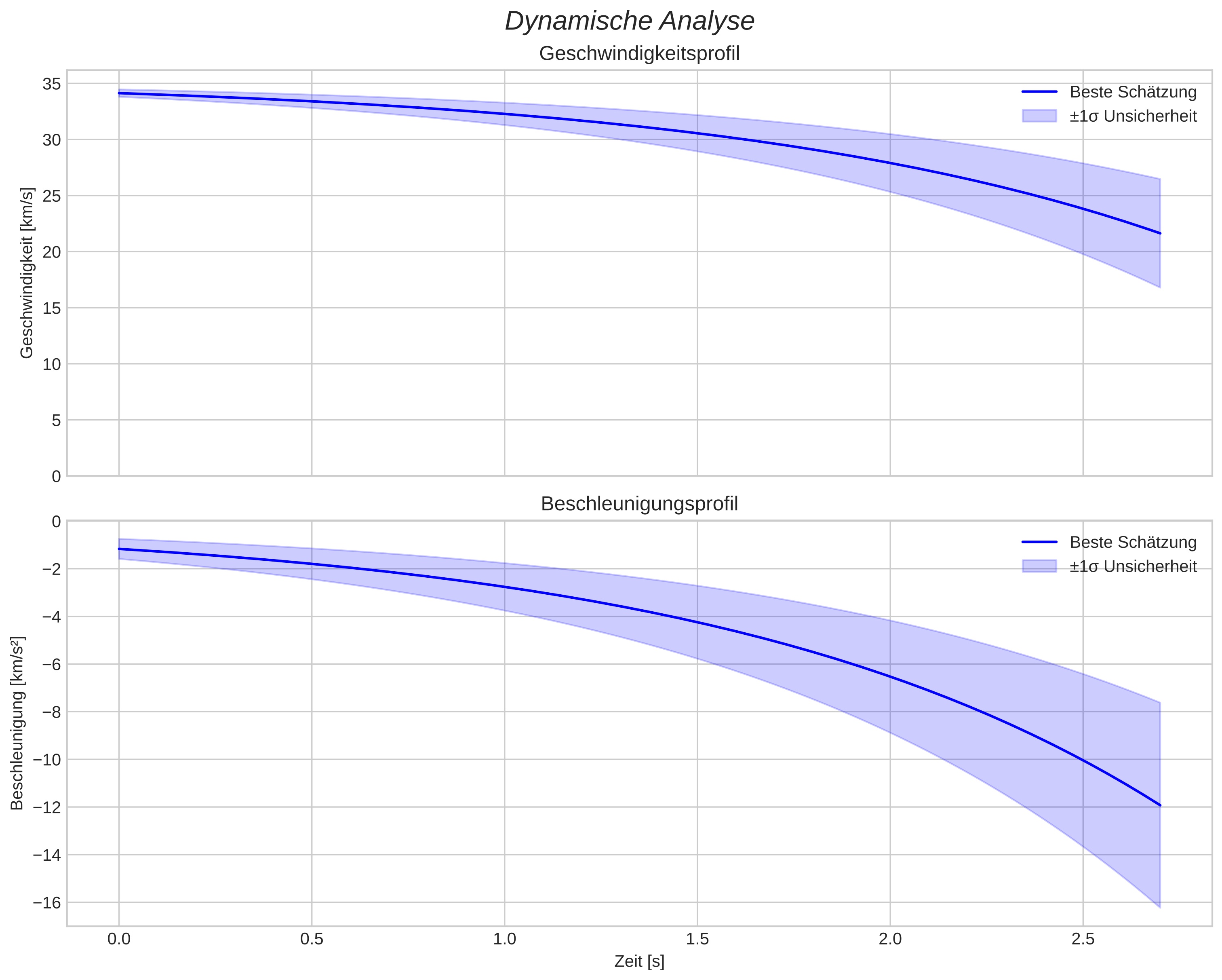 speed and acceleration