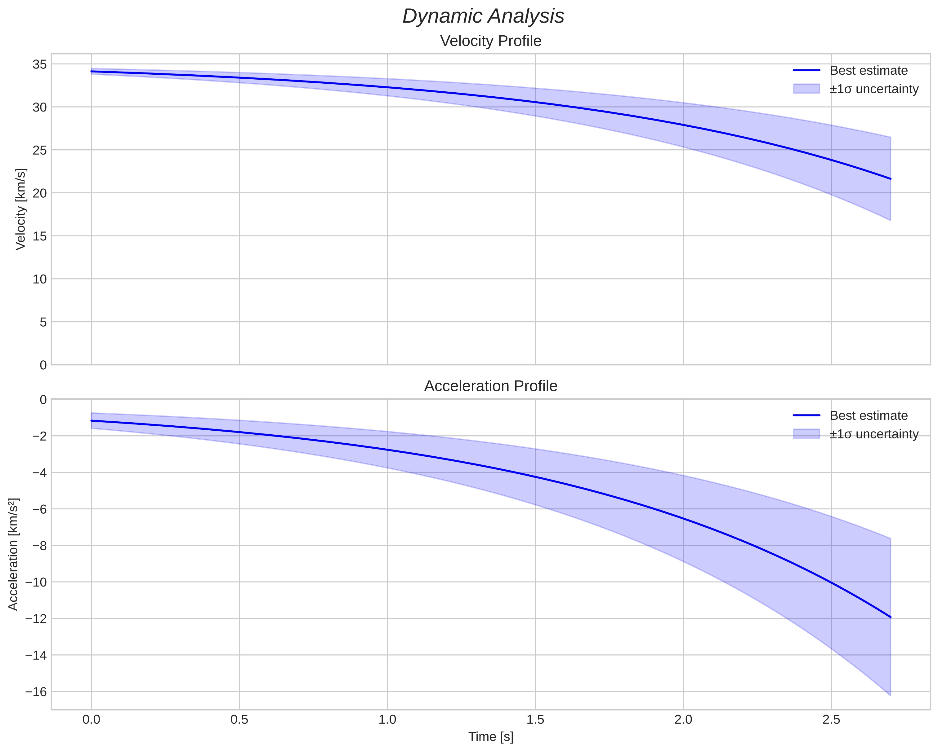 speed and acceleration