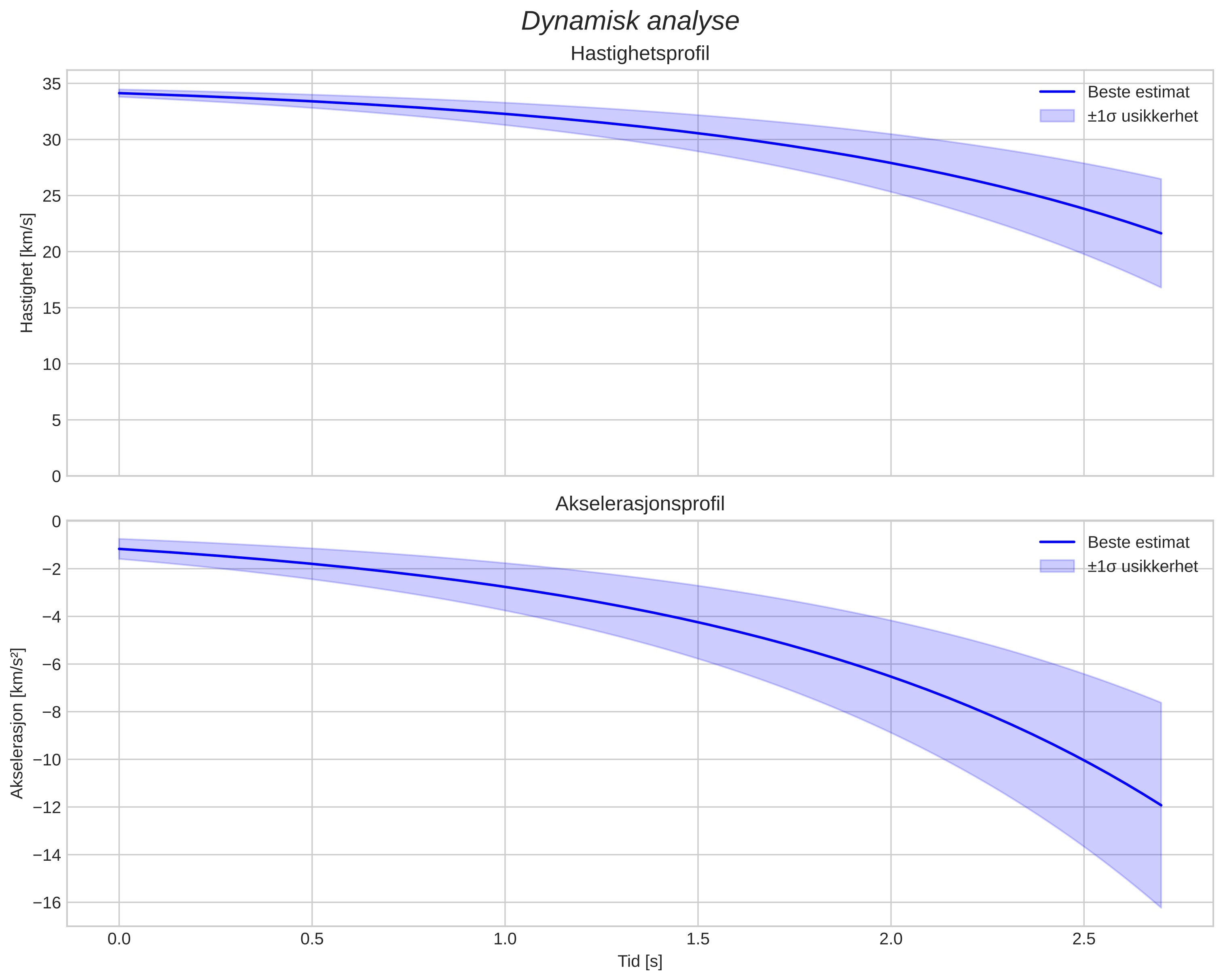 speed and acceleration
