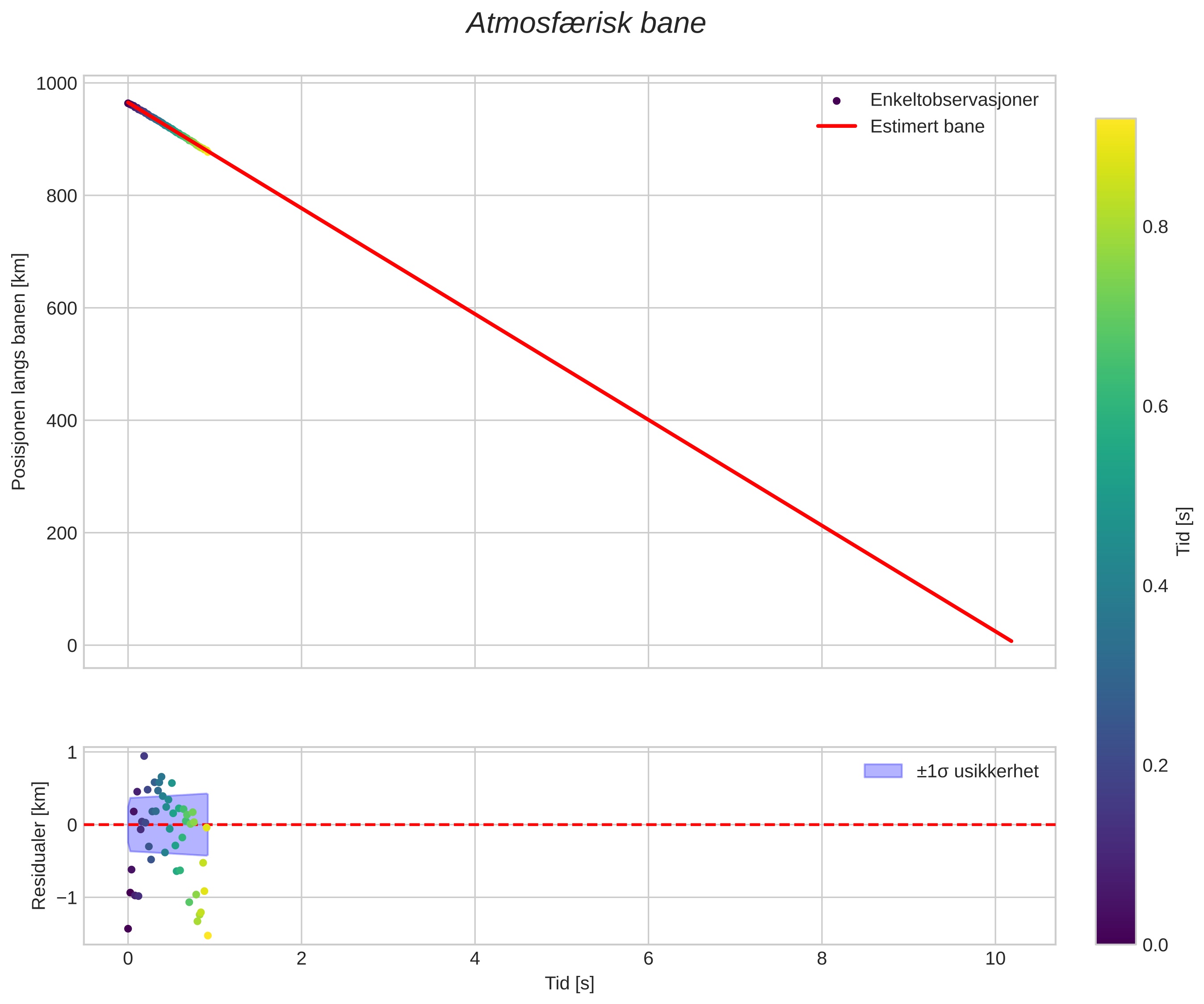 position vs time