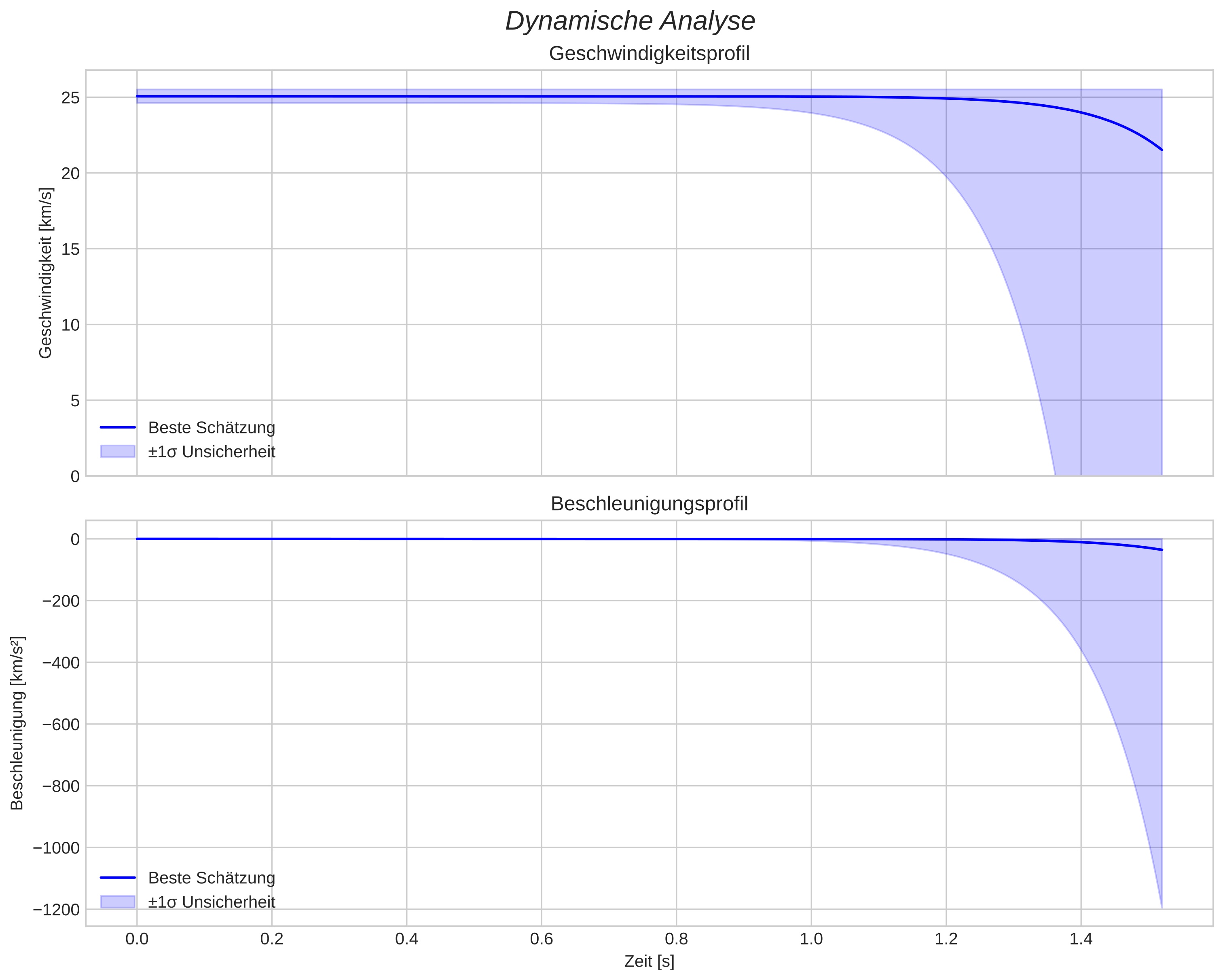 speed and acceleration