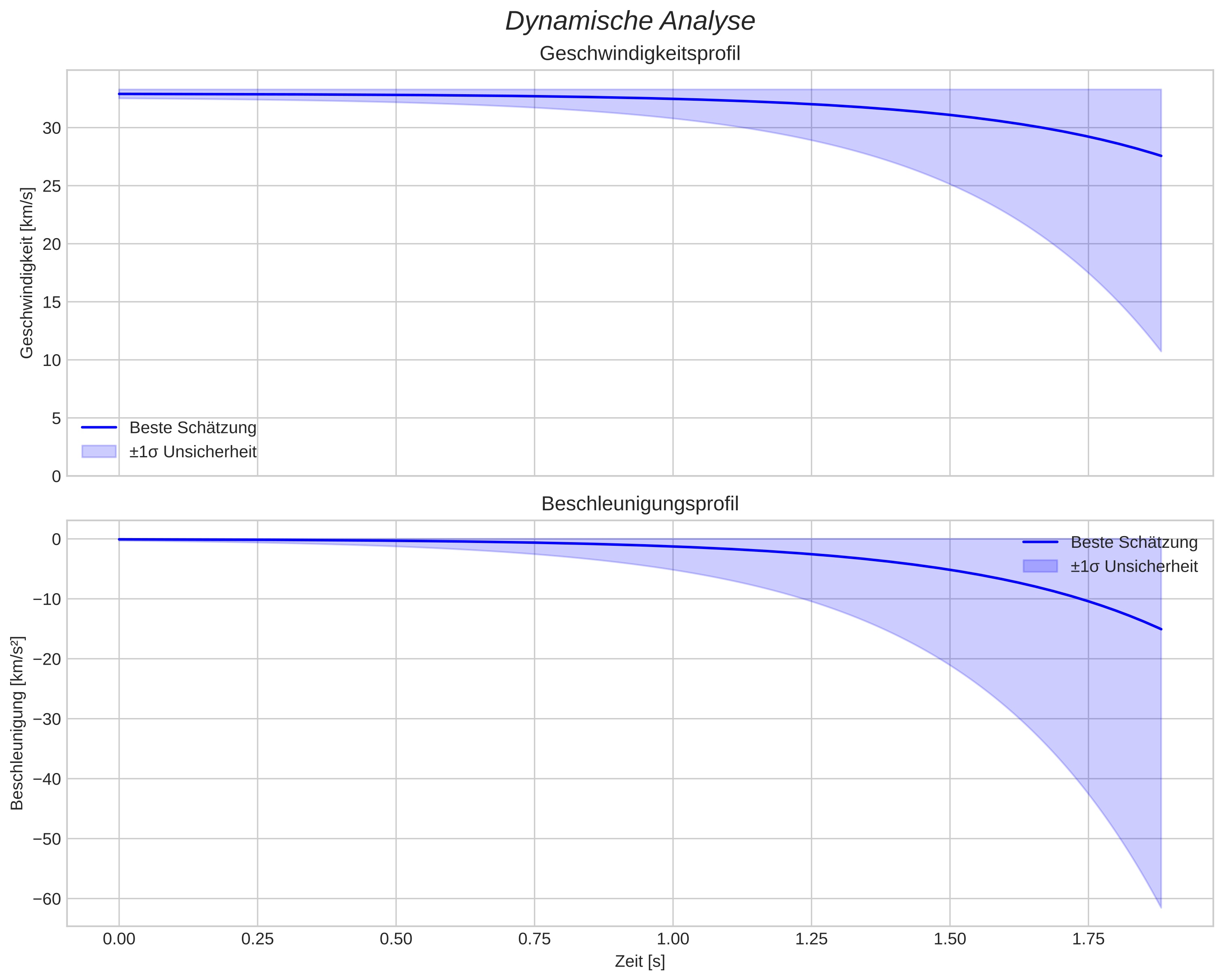speed and acceleration