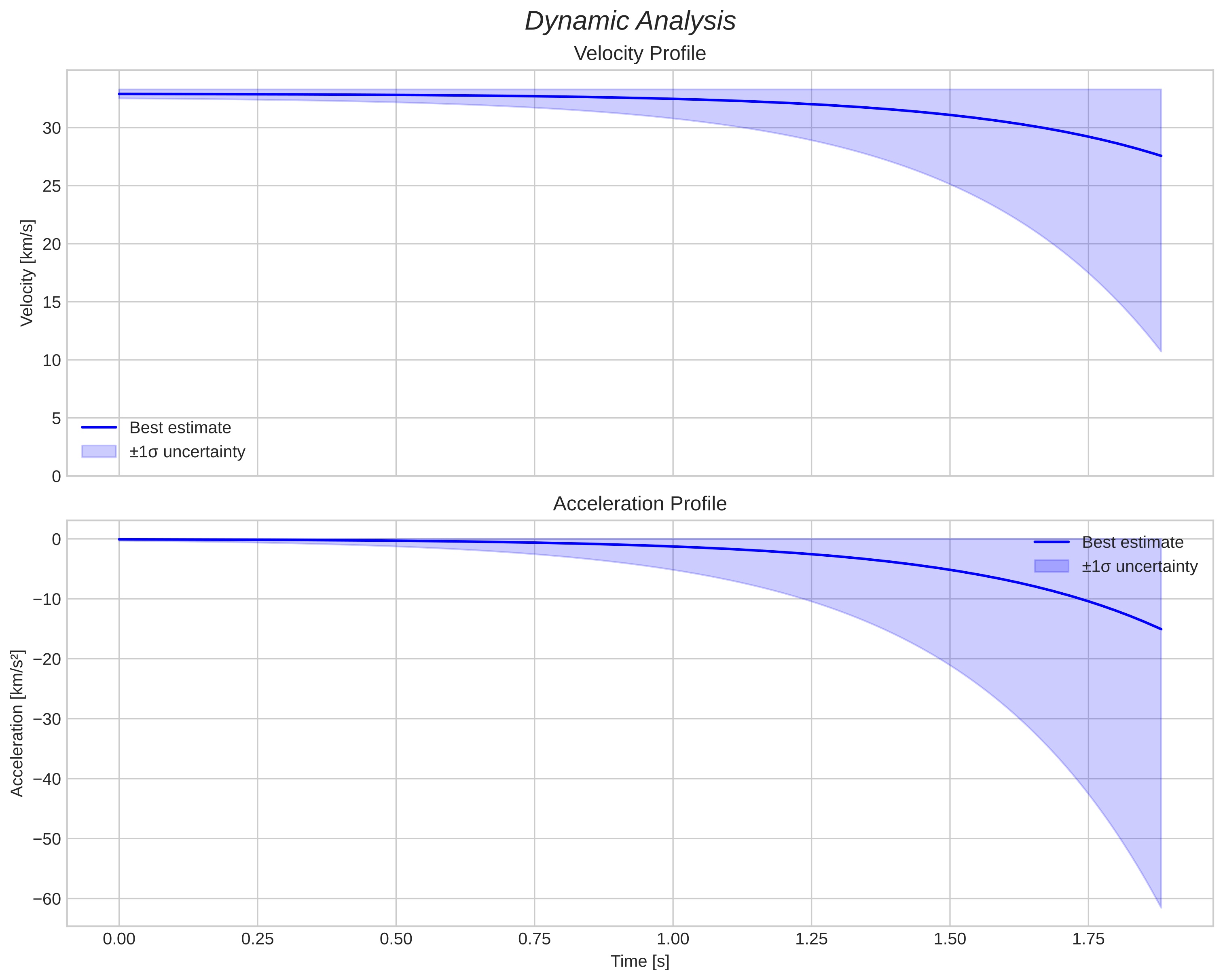 speed and acceleration
