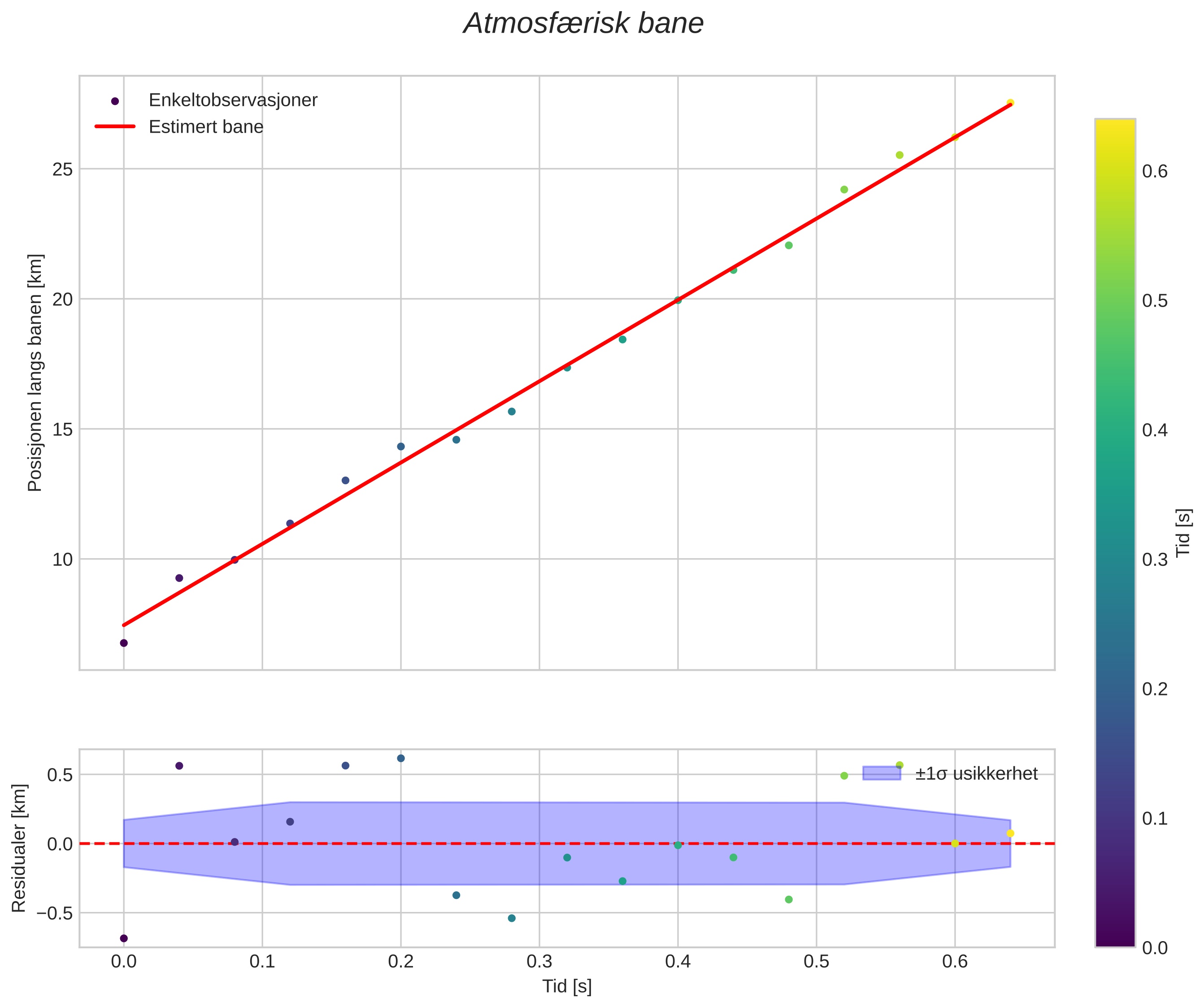 position vs time