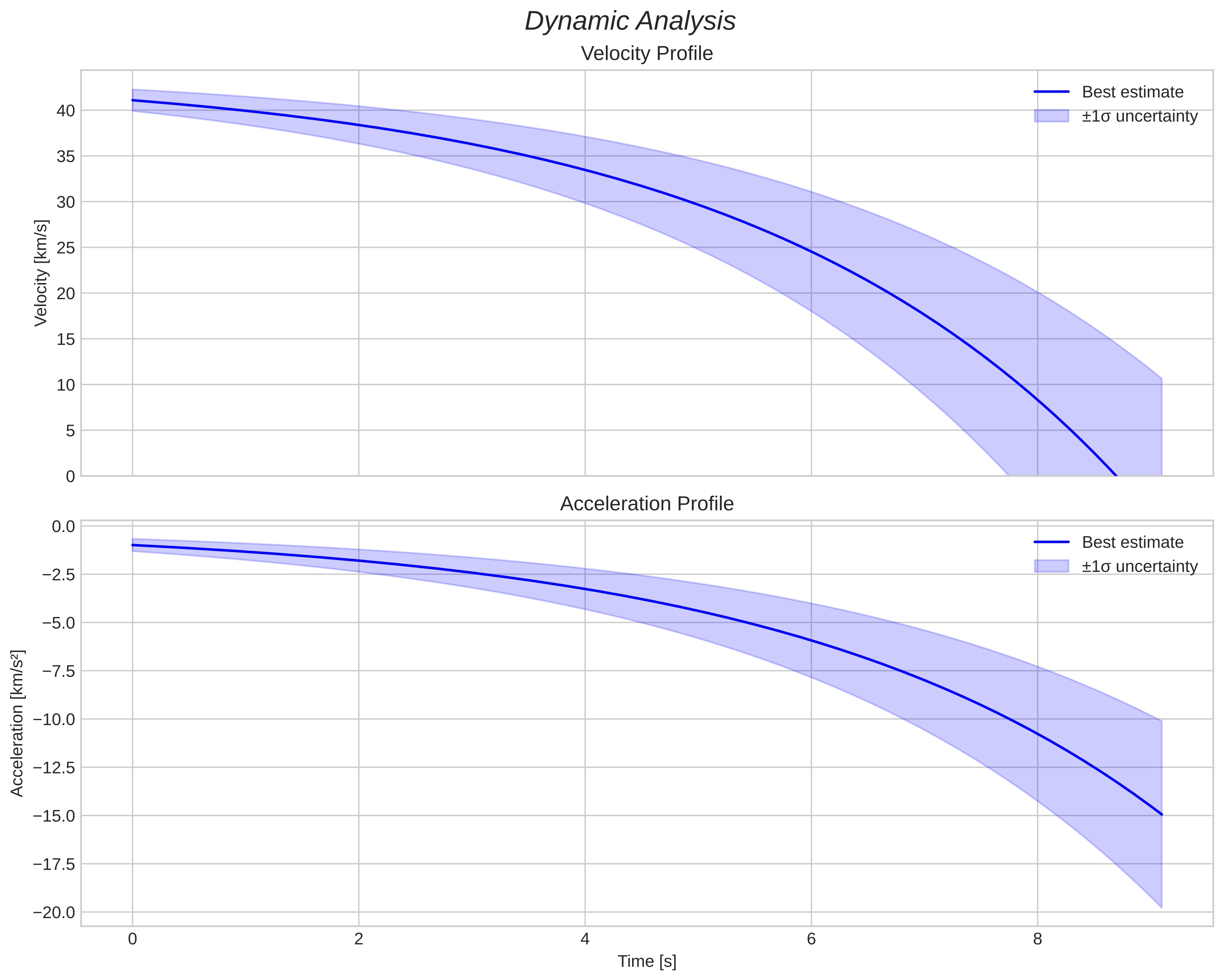 speed and acceleration