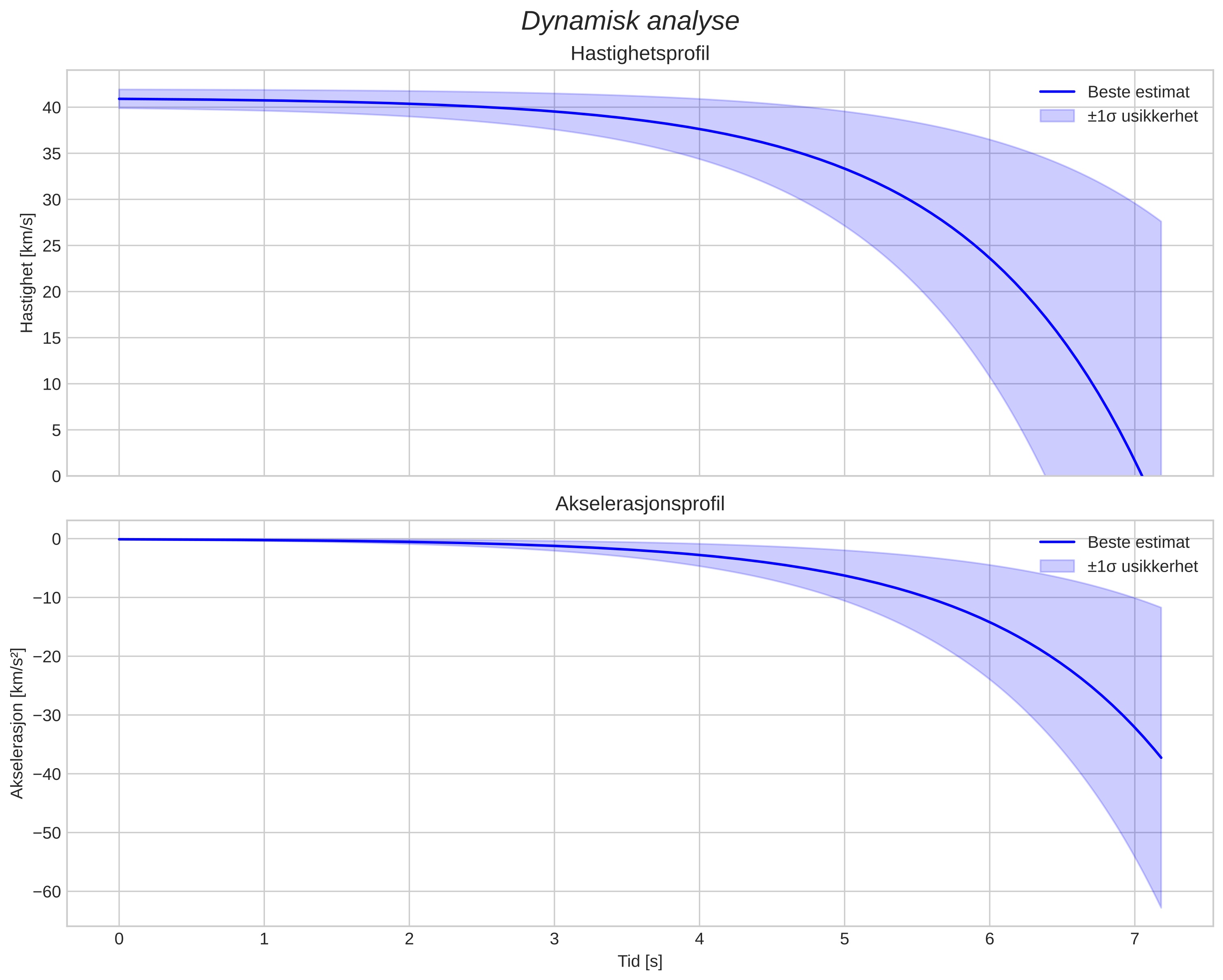 speed and acceleration